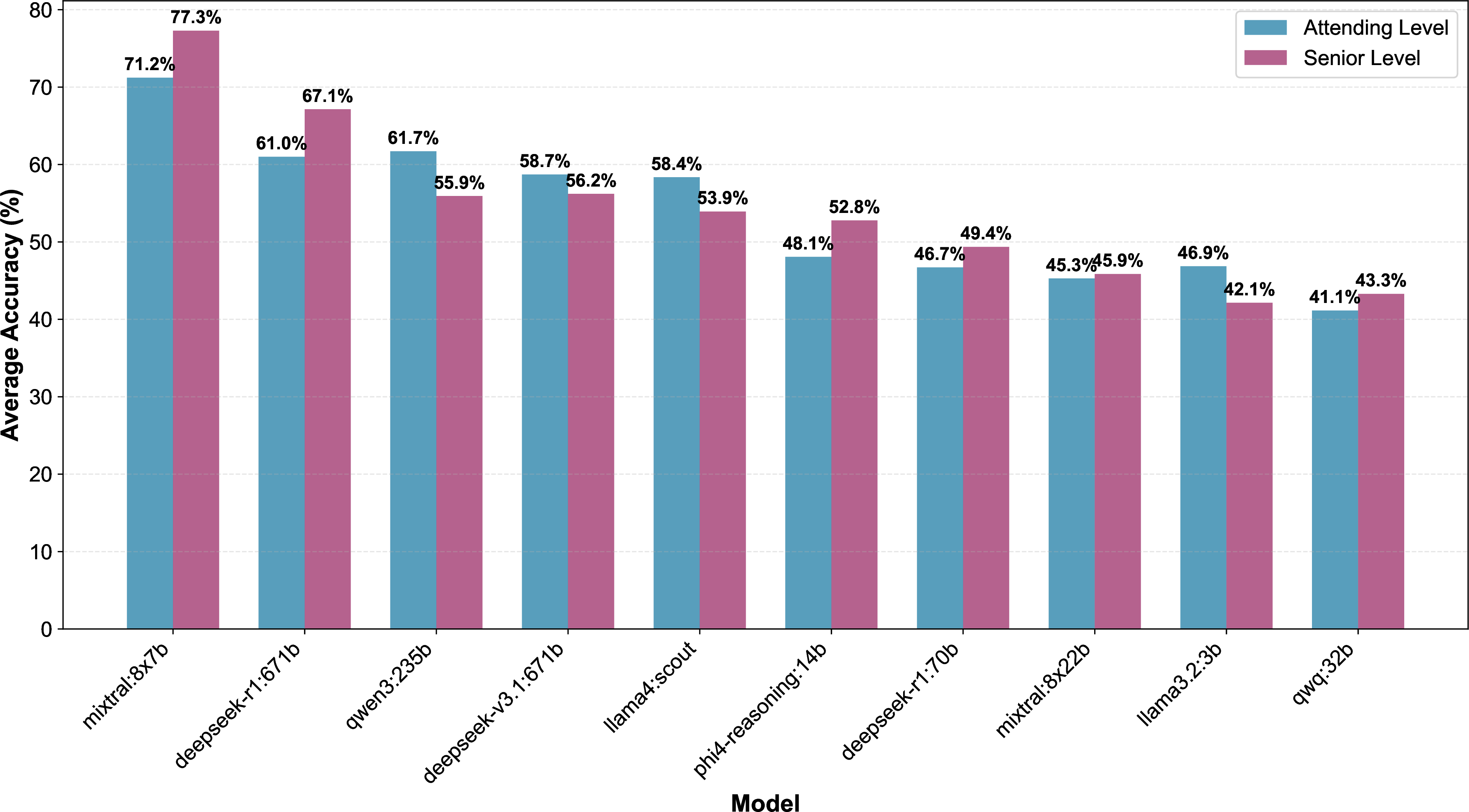 Figure 4: Comparison of model performance between attending and senior physician examination levels for top 10 models.
