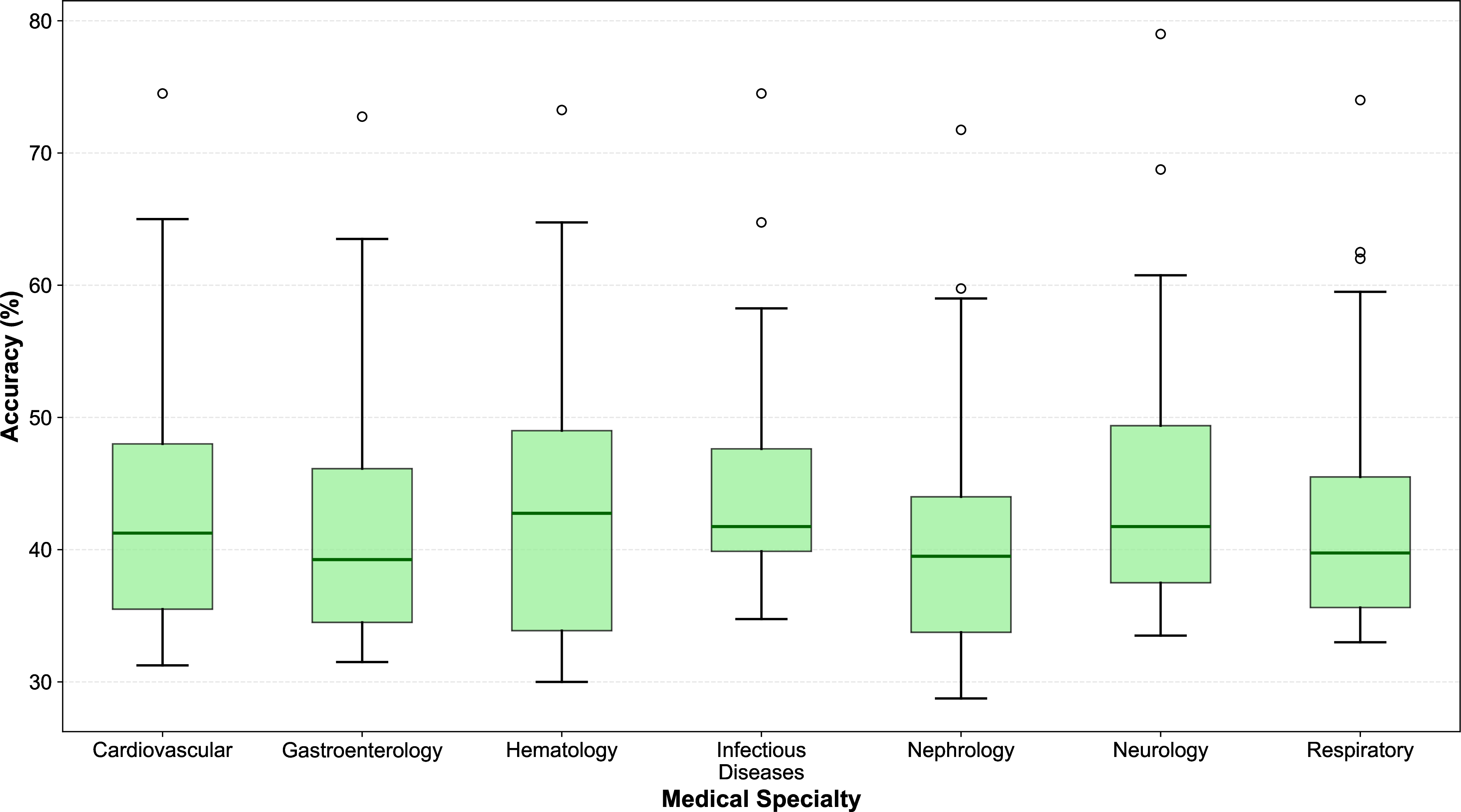 Figure 6: Distribution of model performance across medical specialties showing median, quartiles, and outliers.