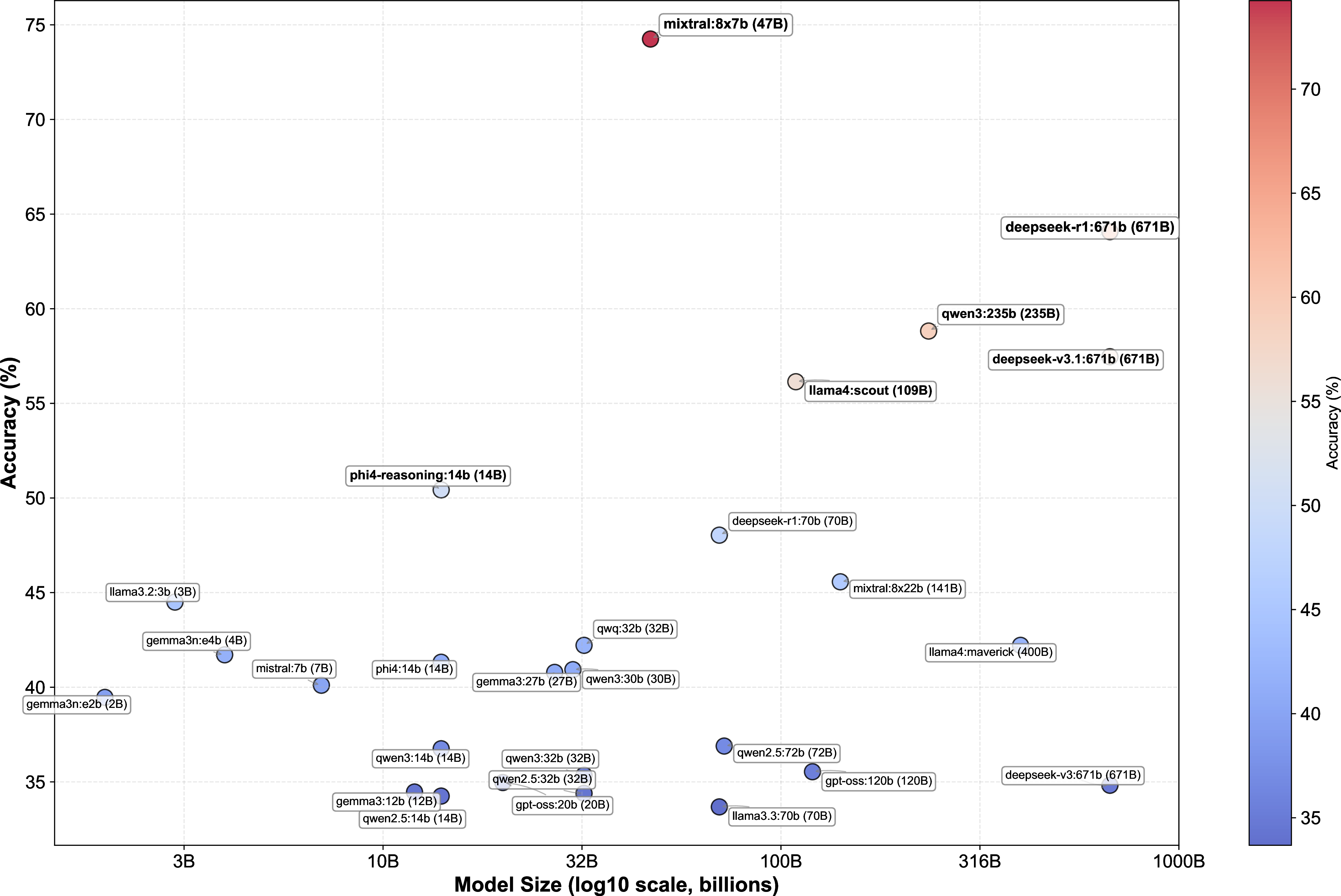 Figure 5: Relationship between model size (log scale) and performance, with models achieving >50% accuracy highlighted.
