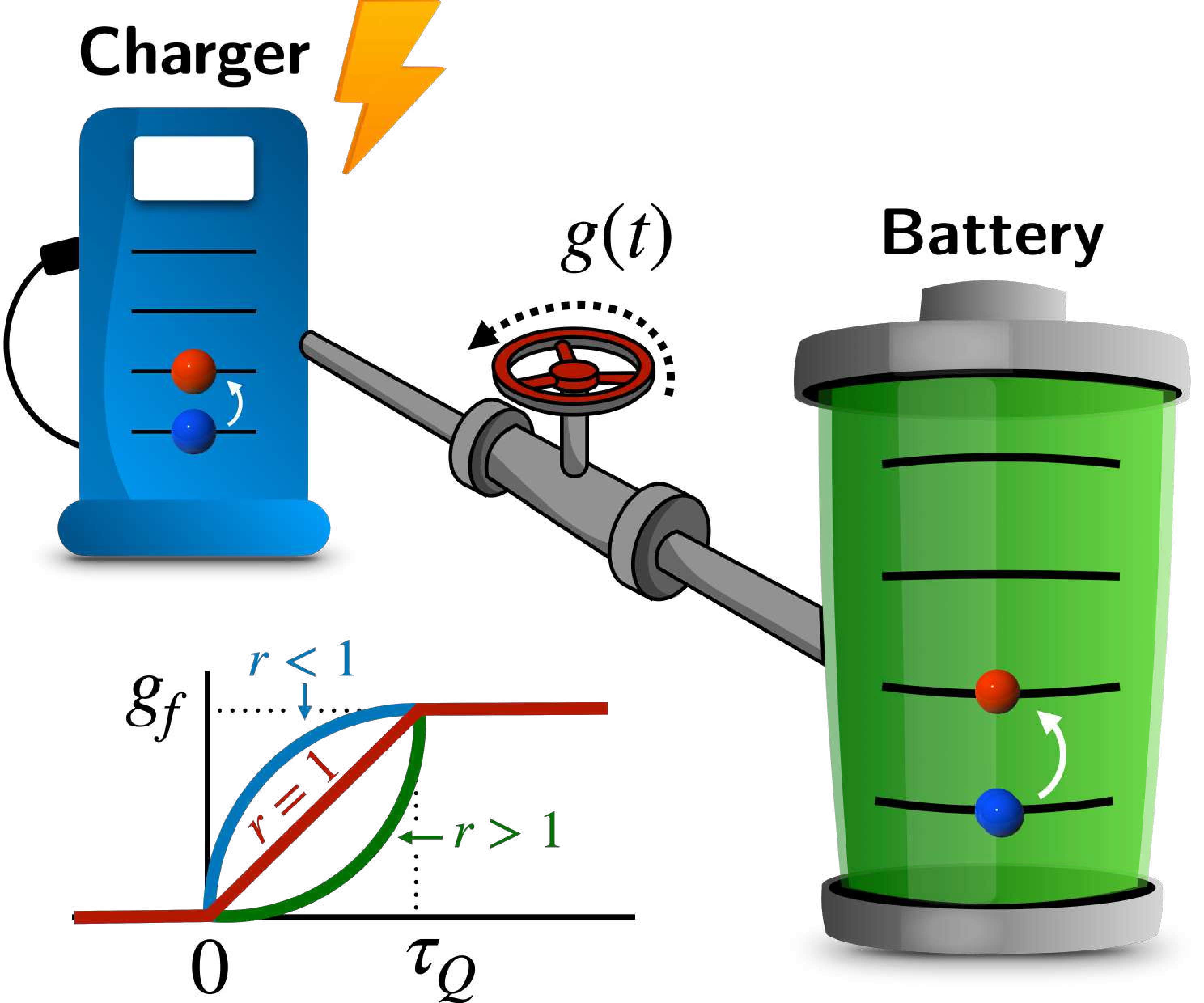 Figure 1: Illustration of the oscillator quantum battery with a continuously quenched coupling g(t). The charger is powered with a coherent external drive. Both the battery and charger are initially at the ground state.