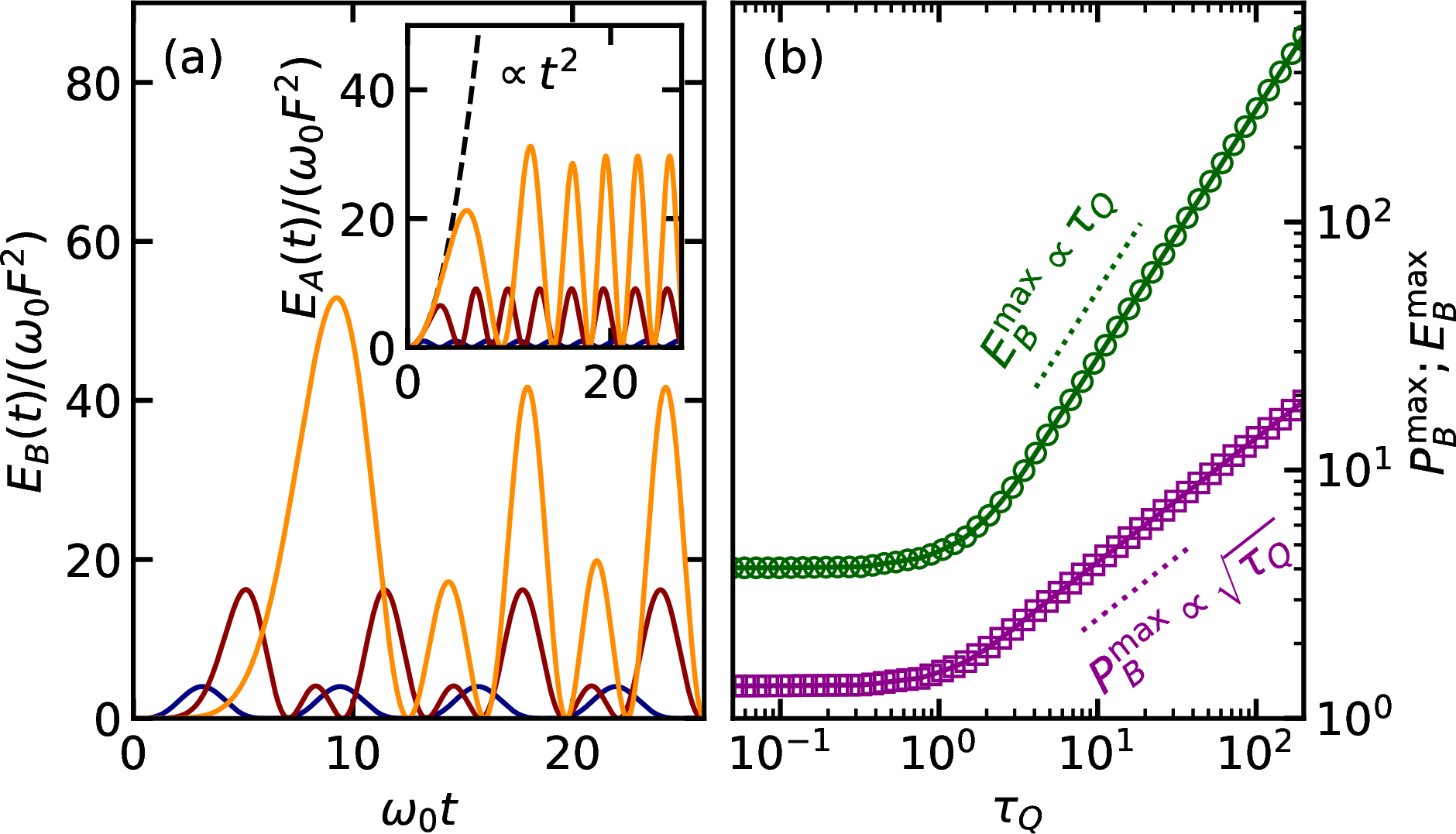 Figure 2: Temporal extensivity of the charging process in a lossless system (\gamma=0) with a linear quench profile (r=1).(a) Dynamics of the stored energy E_B(t) (in units of \omega_0 F^2) for various quench durations \tau_Q.The envelope of the oscillations grows with \tau_Q, contrasting with the bounded behavior of the instantaneous quench (r=0) shown in the inset. The dashed line in the inset corresponds to the t^2 scaling.(b) Log-log plot of the maximum stored energy E_{B,m} (blue circles) and maximum power P_{B,m} (red squares) as functions of the quench duration \tau_Q (in units of 1/\omega_0).The dotted lines represent the analytical scaling laws predicted by Eq. (8 ), E_{B,m} \propto \tau_Q^{2\alpha} and P_{B,m} \propto \tau_Q^{\alpha} with \alpha=0.5, showing excellent agreement with numerical simulations.