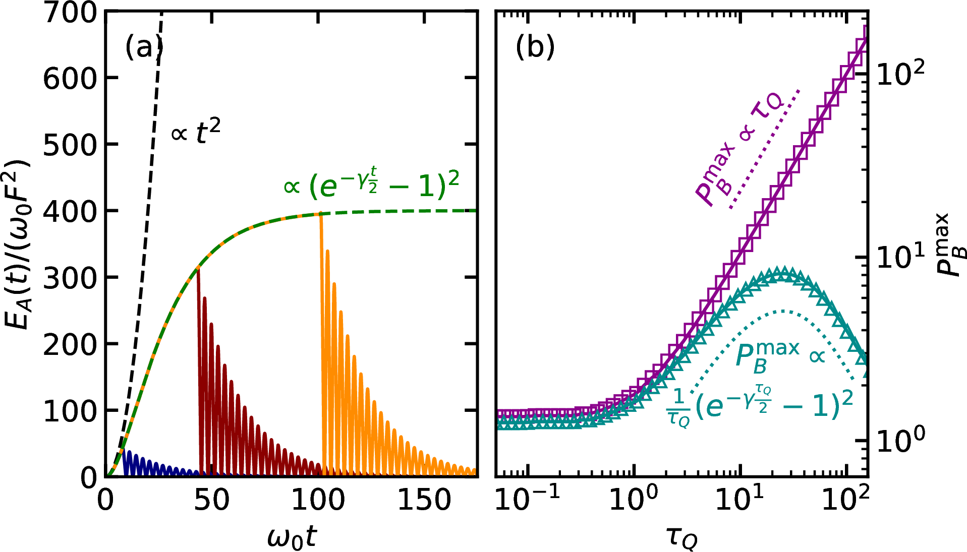 Figure 3: Effect of charger dissipation \gamma on the battery performance.(a) Time evolution of the charger energy E_A(t) (normalized by F^2) for some representative quench durations. In the presence of dissipation (three solid curves), the energy saturates at long times (black dashed line), deviating from the quadratic growth observed in the lossless limit (violet dashed line). (b) Maximum battery power P_{B,m} versus quench duration \tau_Q (in units of 1/\omega_0) for the lossless case (blue circles) with \gamma = 0 and the dissipative case (red squares) with \gamma = 0.1. The blue and red dotted lines are guides for the eye to emphasize the analytical scaling laws. Note that while the algebraic scaling holds for short quenches (\tau_Q < \tau_Q^{\text{max}}), dissipation imposes a peak power at \tau_Q^{\text{max}} \approx 2.513 \gamma^{-1}, beyond which the power decays as \tau_Q^{-1}.