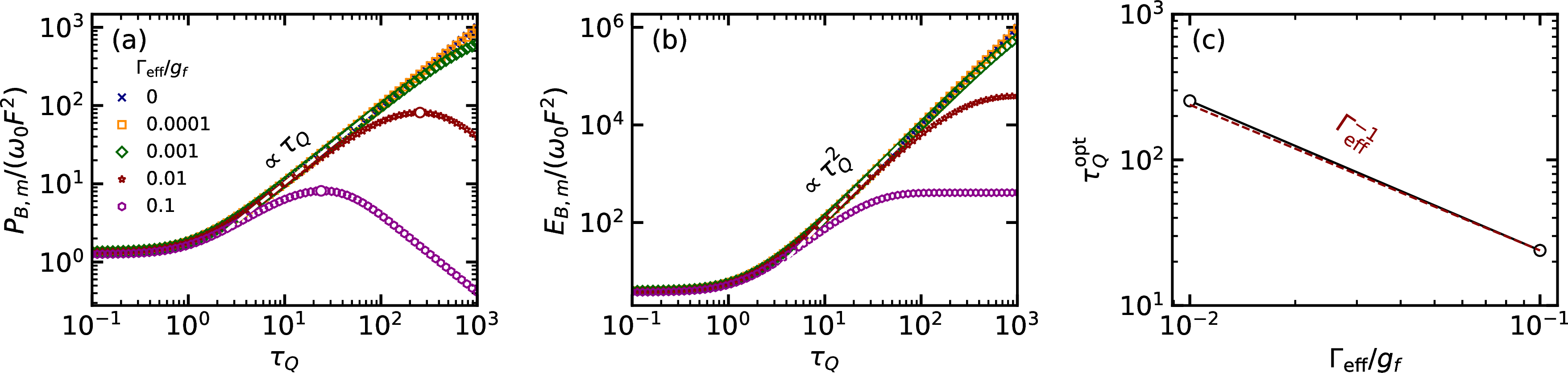 Figure 4: Robustness of the temporal scaling under effective charger decoherence. (a) Maximum battery power P_{B,m} as a function of the quench duration \tau_Q for several values of the effective charger loss/decoherence rate \Gamma_{\rm eff}. The dashed line indicates the closed-system algebraic trend P_{B,m}\propto \tau_Q^{r/(r+1)}, evaluated here for the quasi-step ramp r=1000. Weak dissipation preserves an algebraic window, while stronger dissipation causes an earlier turnover at large \tau_Q. (b) Corresponding maximum stored battery energy E_{B,m}. The dashed guide indicates the lossless scaling trend. The departure from this trend reflects the saturation of the charger amplitude under loss. (c) Optimal quench duration \tau_Q^{\rm opt}, extracted from the maximum of P_{B,m}(\tau_Q), as a function of \Gamma_{\rm eff}. The dashed line shows the approximate scaling \tau_Q^{\rm opt}\propto \Gamma_{\rm eff}^{-1}. The results indicate that dissipation converts the closed-system algebraic law into a finite-time scaling window followed by a dissipation-controlled optimum.