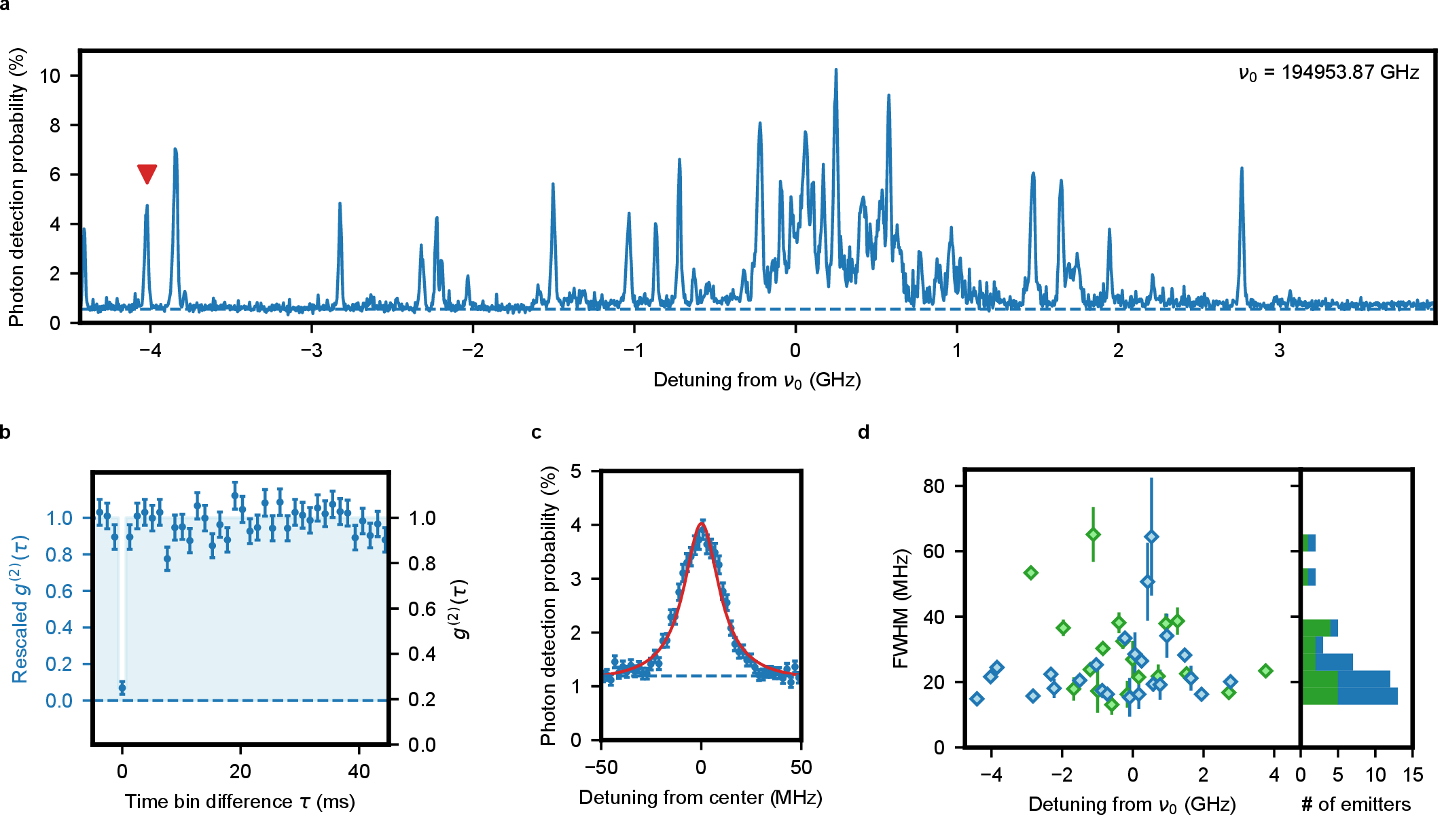Figure 3: Spectral properties of erbium dopants in a silicon photonic-crystal waveguide. a,  After pulsed resonant excitation around the Y_1 \rightarrow Z_1 transition frequency \nu_0 of site “A”, the fluorescence spectrum of an inhomogeneously broadened ensemble of erbium dopants in PCW A exhibits distinct peaks. The dashed line indicates the dark count level. b,  A measurement of the autocorrelation function g^{(2)}(\tau) on the same emission line results in a zero-delay value of 0.07 \pm 0.01 when subtracting [35] the contribution of the independently measured detector dark counts (left axis), or 0.25\pm0.03 without correction (right axis). This proves that the peak originates from a single dopant. c,   A Lorentzian (red) fitted to a high-resolution measurement of a single emission line (marked by the red triangle in a) gives a linewidth of 21.5 ± 0.1 MHz. Error bars: 1 S.D. d,  The spectral diffusion linewidth measured on PCWs A and B (blue and green, respectively) slightly differ between the emitters. It exceeds 13 MHz for all dopants. The average linewidth is 27 MHz with a standard deviation of 12 MHz. The error bars indicate the standard error of the Lorentzian fits.