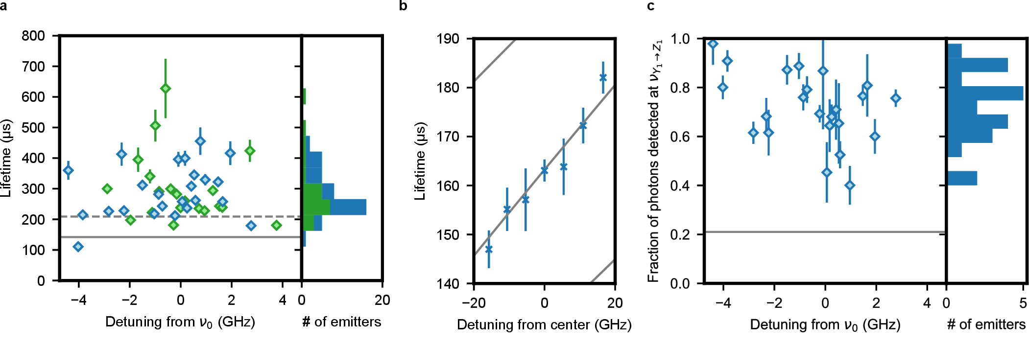 Figure 4: Optical lifetimes and Y_1\rightarrow Z_1 emission of single dopants. a,  Exponential fits are used to extract the lifetimes of all individual emitters in the inhomogeneous ensembles of the PCWs A and B (blue and green, respectively), shown as a function of the detuning from the center of the inhomogeneous line. The solid gray line marks the lifetime in bulk silicon of 142 ± 1 μs while the dashed line denotes the value in silicon strip waveguides of 209 ± 1 μs [19]. The fluctuation of the lifetime, further analyzed in the histogram on the right, stems from the random position and orientation of the emitters relative to the guided mode. The average lifetime is 295 μs with a standard deviation of 97 μs. b, A magnetic field is applied to tune the emission frequency of a single emitter in PCW C via the Zeeman effect. The spectral dependence of the local density of states (LDOS) can then be determined by extracting the lifetime. The gray curves show the expectation based on the LDOS simulation and the measured dispersion in three different PCWs with parameters similar to those of the device hosting the emitters (see supplementary information). While the slope can be accurately predicted, slight variations across the nanofabricated devices lead to a deviation of the curve offset. c,  As an effect of the selective suppression of unwanted optical transitions, the fraction of the photons that are emitted on the Y_1\rightarrow Z_1 transition is increased. It can thus exceed the value measured in a silicon strip waveguide of 23 ± 5 % (gray line). Inserting a narrowband spectral filter allows determining the fraction of light that is detected at the Y_1\rightarrow Z_1 frequency (blue data points). It approaches unity for some emitters but exhibits large fluctuations (histogram on the right) because of the random position and orientation of the emitters in the guided mode of the PCW. The average is 72 % with a standard deviation of 14 %. The measurement was performed on PCW A. All error bars denote 1 S.D.