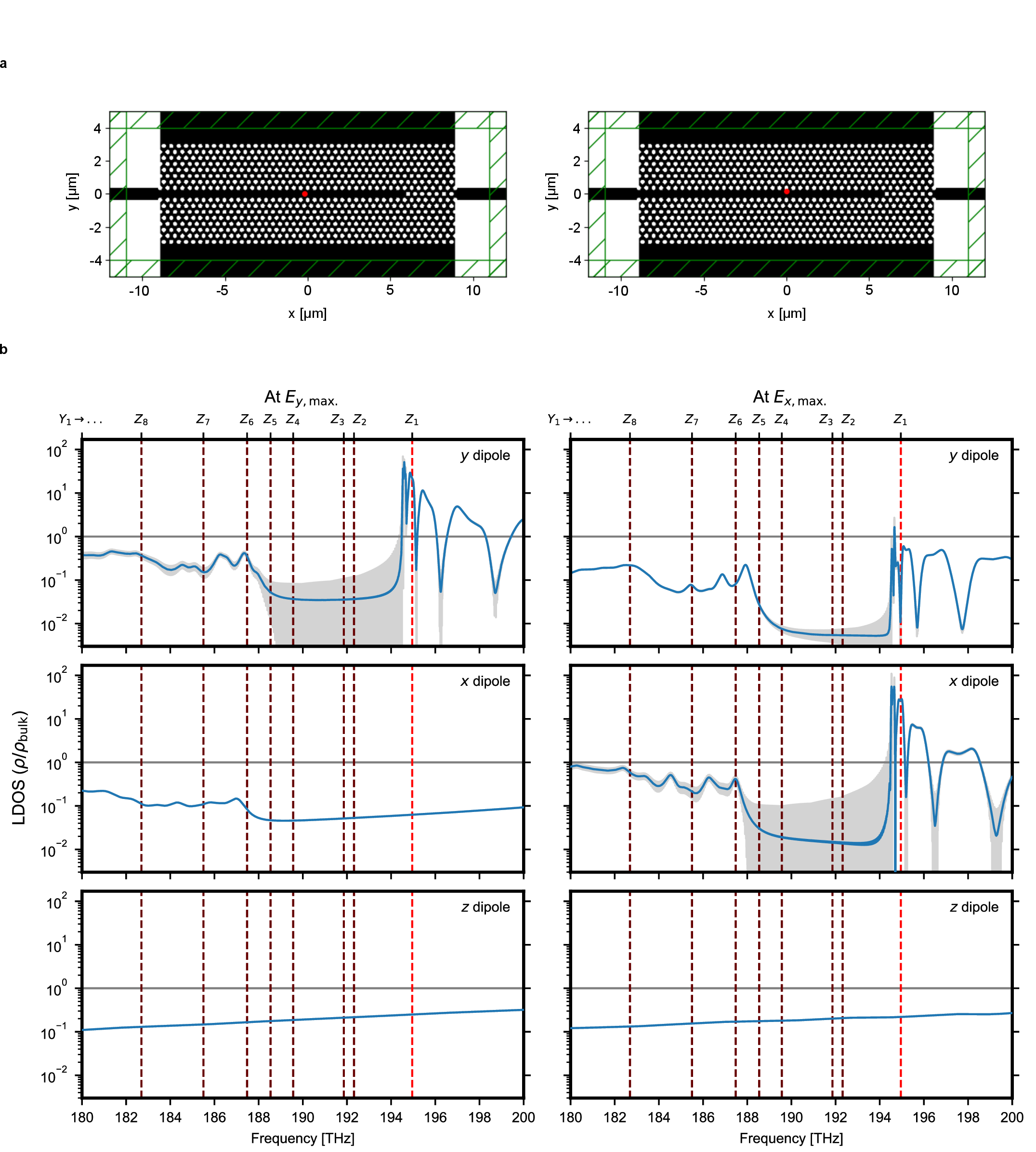 Figure 5: Local density of states (LDOS) simulation. a,  PCW geometries used for simulating the LDOS spectra for different dipole orientations at the E_y (left) and E_x (right) maximum. The images show a top view of the photonic crystal slab. The black parts are silicon with a refractive index of 3.45 (at T<\SI{10}{\kelvin}), the white parts are air with a refractive index of 1. The dashed green area indicates perfectly matched layers (PML) used to create absorbing boundary conditions. The red dot marks the location of the source in each case. b, LDOS spectra for dipoles oriented in-plane, either parallel to the waveguide axis (x), perpendicular to the waveguide axis (y), and out-of-plane (z). The spectra are simulated at the position of the E_y electric field component maximum or the E_x electric field component maximum of the eigenmode of the W1 waveguide, as indicated in a. The simulated spectra (gray) exhibit fast, high-amplitude oscillations in the band gap, where emission is strongly suppressed. These artifacts originate from the finite run time of the simulation. To remove the fast oscillations, a second-order Butterworth lowpass with a cutoff frequency of 0.2 times the Nyquist frequency filter is applied to the spectra. The filtered spectra are shown in blue. The dashed horizontal line marks \rho/\rho_{\mathrm{bulk}}=1, separating the regimes of enhancement (above) and suppression (below) of the emission. The vertical red lines indicate the optical transitions into the different crystal field levels of Er:Si in site “A”.