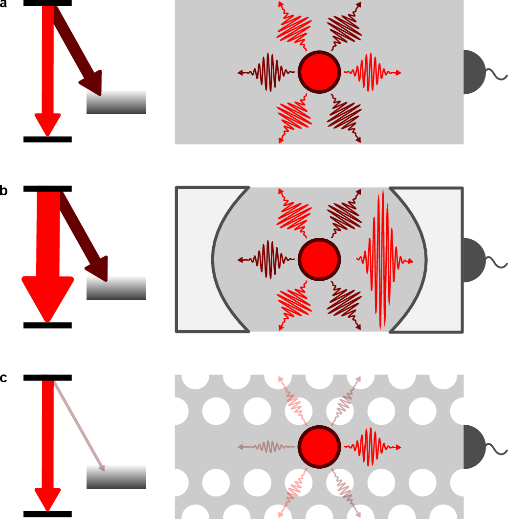 Figure 1: Different approaches to interfacing single-photon emitters. a,  An emitter (red filled circle) in a homogeneous medium (grey) emits photons (colored wave packets) in many directions and on desired (light red) and undesired (dark red) optical transitions (arrows in the level scheme on the left). Thus, only a small fraction of the photons is emitted on the desired transition, collected and detected, e.g., with a fiber-coupled single-photon detector (black symbols on the right). This hampers the performance as a single photon source. b,   Integrating the emitter into a suited optical resonator (indicated by the two mirrors) can strongly enhance the desired transition (large red wave packet) via the Purcell effect. However, the emission into other spatial modes and on other transitions is largely unaffected. Therefore, such single photon sources require strong Purcell enhancement factors and tight light confinement to be efficient. c,  In contrast, the emission into all but one spatial and spectral mode can be strongly suppressed, e.g., by photonic crystal waveguides (grey). Such devices can have an increased bandwidth and do not require precise frequency tuning and stabilization. They are not restricted to small mode volumes and thus their spectral multiplexing capacity is not limited by emitter interactions.