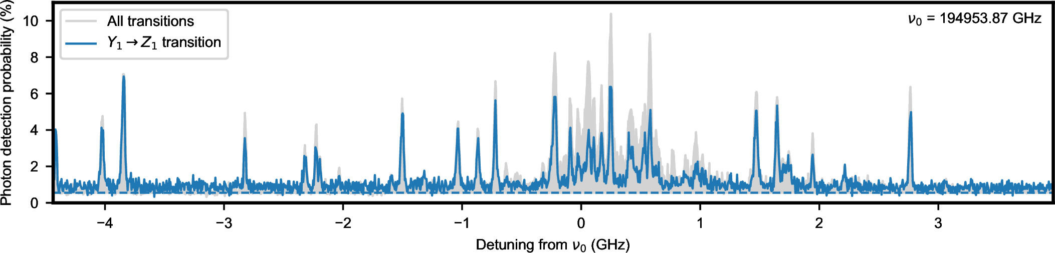 Figure 11: Fluorescence emission on the Y1\rightarrow Z1 transition (blue) and emission on all (Y_1\rightarrow Z_1...z_8) transitions (gray) after resonant excitation to the Y_1 excited state.