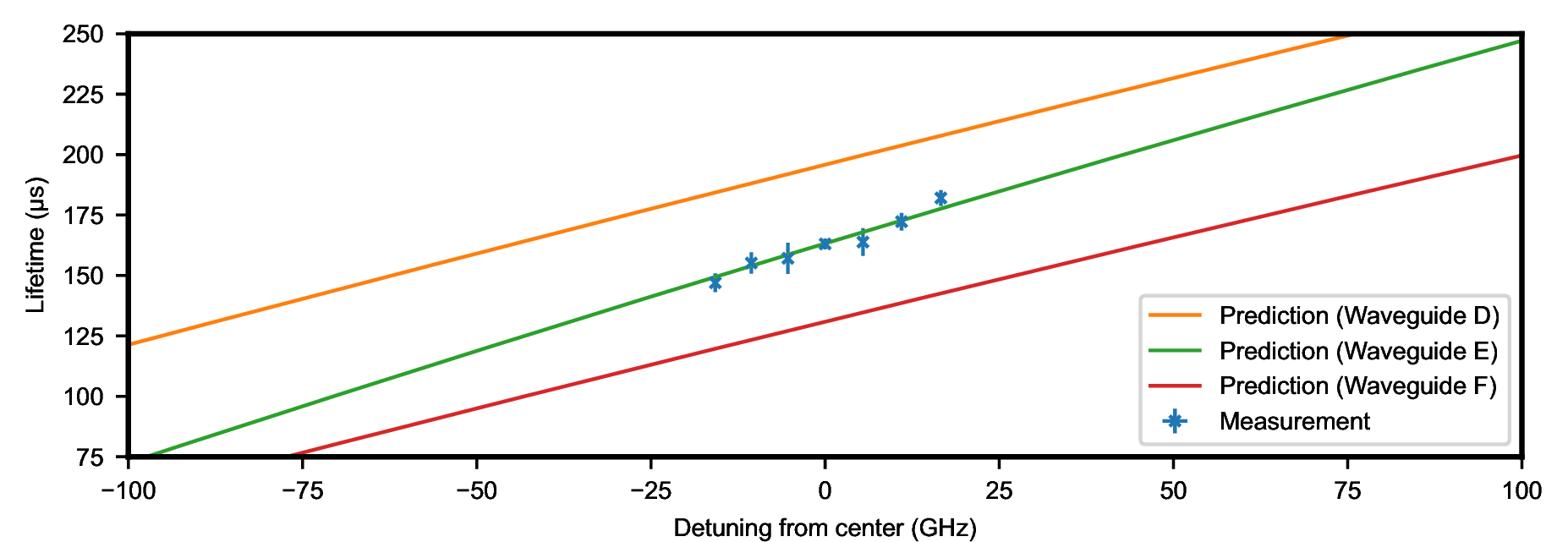 Figure 7: Frequency dependence of the optical lifetime of the Y_1 level. To calculate the expected lifetime, we measure the group index n_g of three waveguides with identical design and simulate the LDOS inhibition on the Y_1 \rightarrow Z_2 to Y_1 \rightarrow Z_8 crystal-field transitions. This model (colored curves) agrees well with the data (blue crosses). In the shown range of detunings, i.e. within  ± 100 GHz, the relationship between frequency and lifetime can be approximated by a straight line as \tau'\propto1/F_{P, Y_1\rightarrow Z_1} and F_{P, Y_1\rightarrow Z_1}\propto1/\nu.