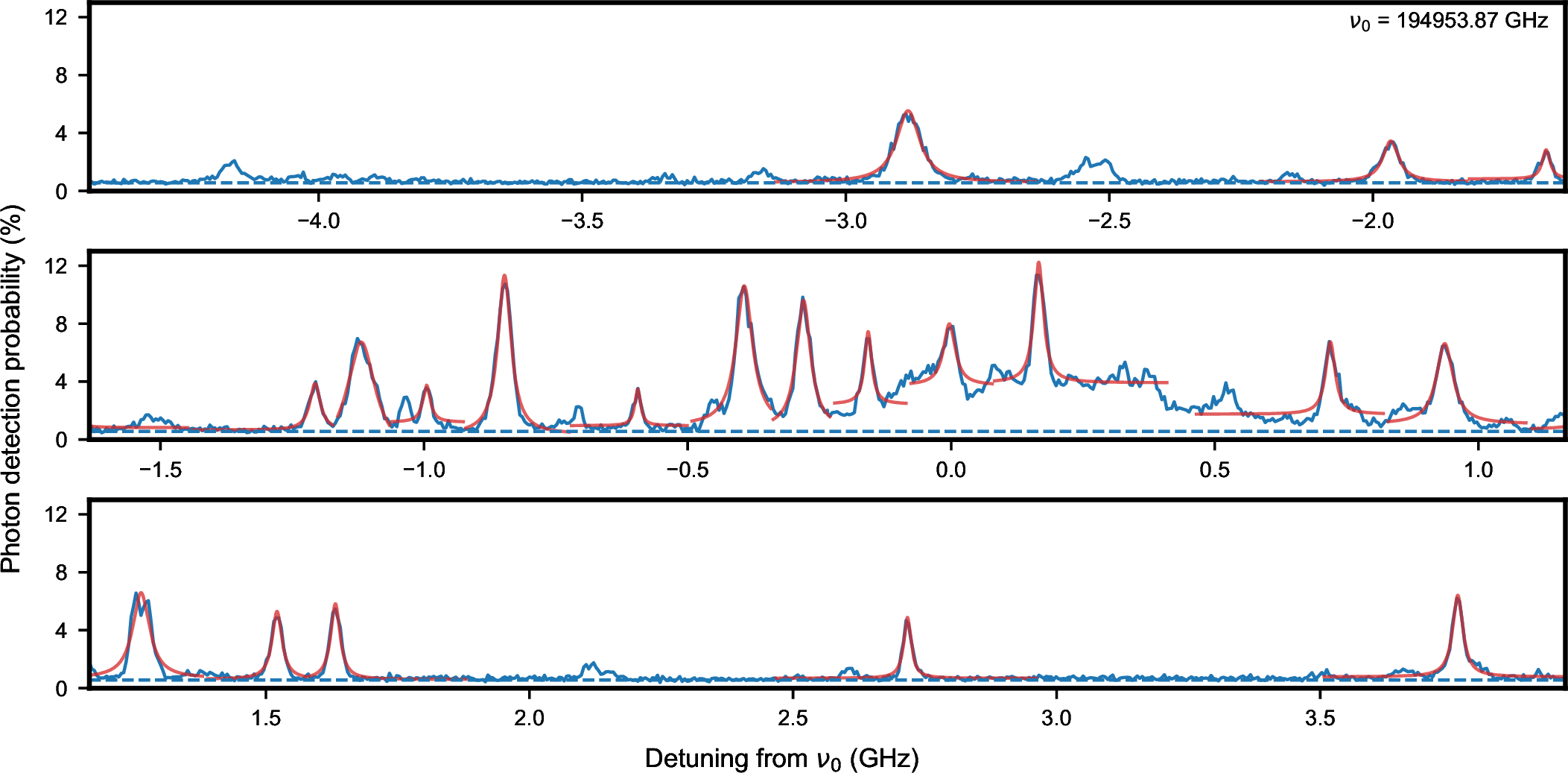 Figure 10: Fluorescence spectrum measured on waveguide A with automated Lorentzian fits.