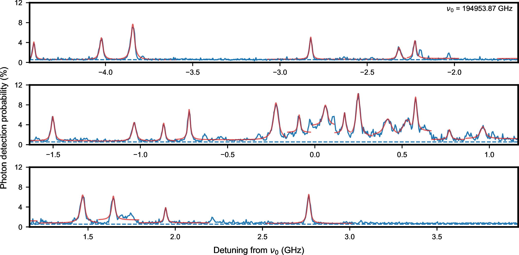 Figure 9: Fluorescence spectrum measured on waveguide B with automated Lorentzian fits.