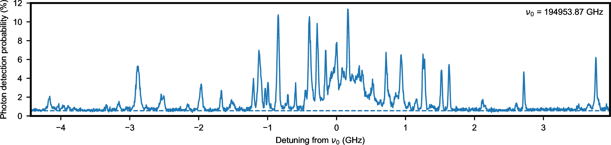 Figure 8: Fluorescence spectrum measured on waveguide B.