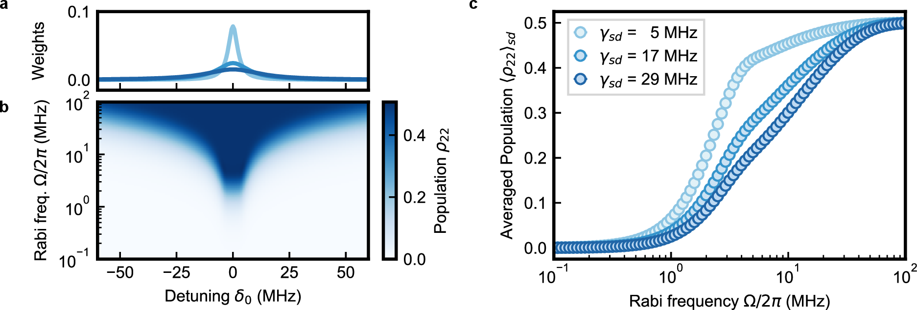 Figure 13: Simulation of the excitation efficiency upon optical driving. a, The dopants exhibit spectral diffusion with a Lorentzian distribution, such that the detuning between laser and dopant needs to be weighted with a corresponding factor when determining the average excitation probability. The shown distributions have the same color and FWHM as in the legend of panel c. b, Result of a simulation of the optical Bloch equations, showing the excited state population of a two-level emitter after a pulsed excitation of length 2 μs and a linear chirp of 10 MHz of the driving field frequency around the center frequency. The simulation is performed for various Rabi frequencies \Omega and fixed detunings \delta_0 from the center frequency. c, The averaged population of the excited state of an emitter subject to SD, calculated as a weighted average of values shown in panel a and b, is plotted for three spectral diffusion widths and varying driving field strengths. in the high-power limit, the population approaches, but never exceeds, 50\,\%.