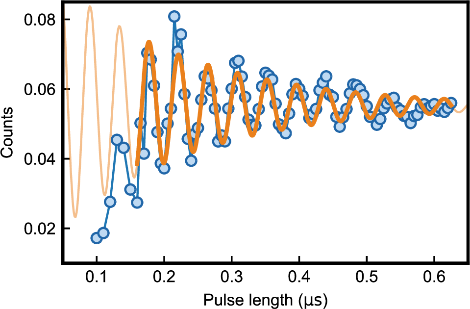 Figure 12: Pulsed resonant fluorescence with varying pulse length. From the population oscillations observed when driving a single dopant, we extract a Rabi frequency of \Omega=2\pi\times\SI{22.9(2)}{\mega\hertz} and dephasing \gamma=\SI{10(1)}{\mega\hertz} using a least-square fit (solid line) of the function defined in eq. 2 . Data at pulse lengths below 0.16 μs is excluded from the fit because the pulse amplitude and phase are significantly influenced in this regime by the finite bandwidth of the acousto-optical modulator used for pulsing. An extension of the fit function beyond its range is plotted as a faint solid line.