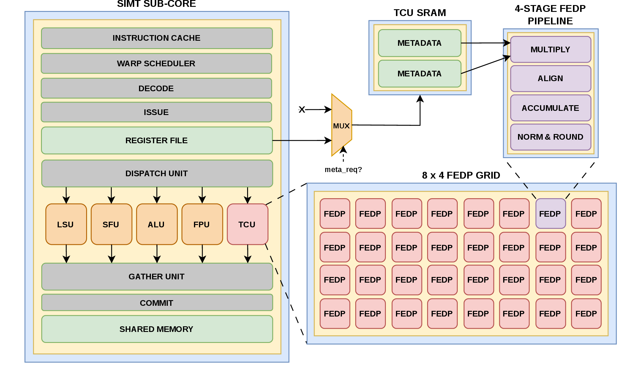 Figure 1: Vortex GPGPU SIMT Sub-Core with Tensor Core Unit Extension