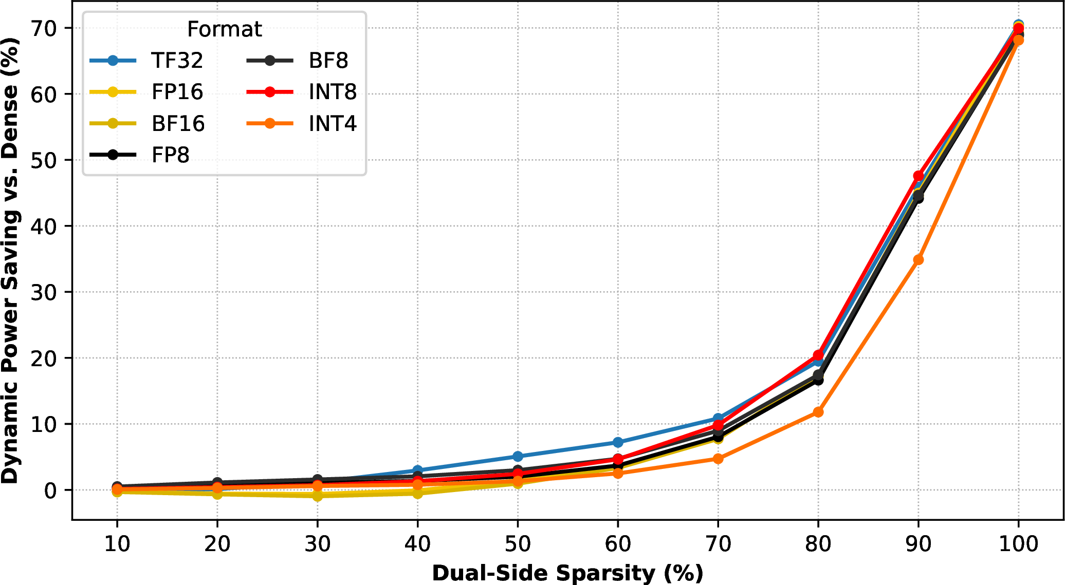 Figure 7: Dynamic Power Saving at varying Dual-Side Sparsity levels