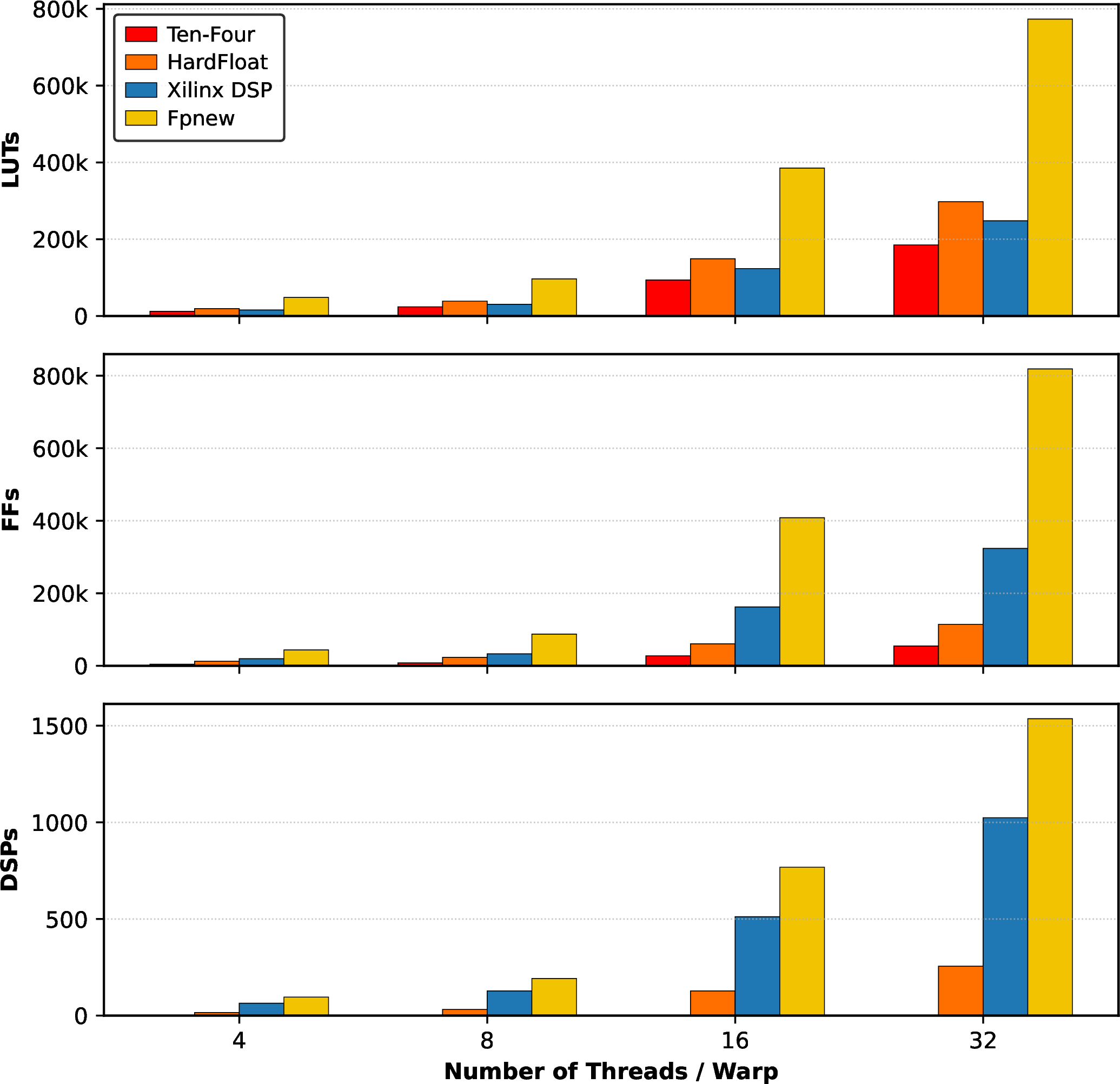 Figure 5: FEDP Backends Post-Implementation Area Utilization (FP16/BF16)