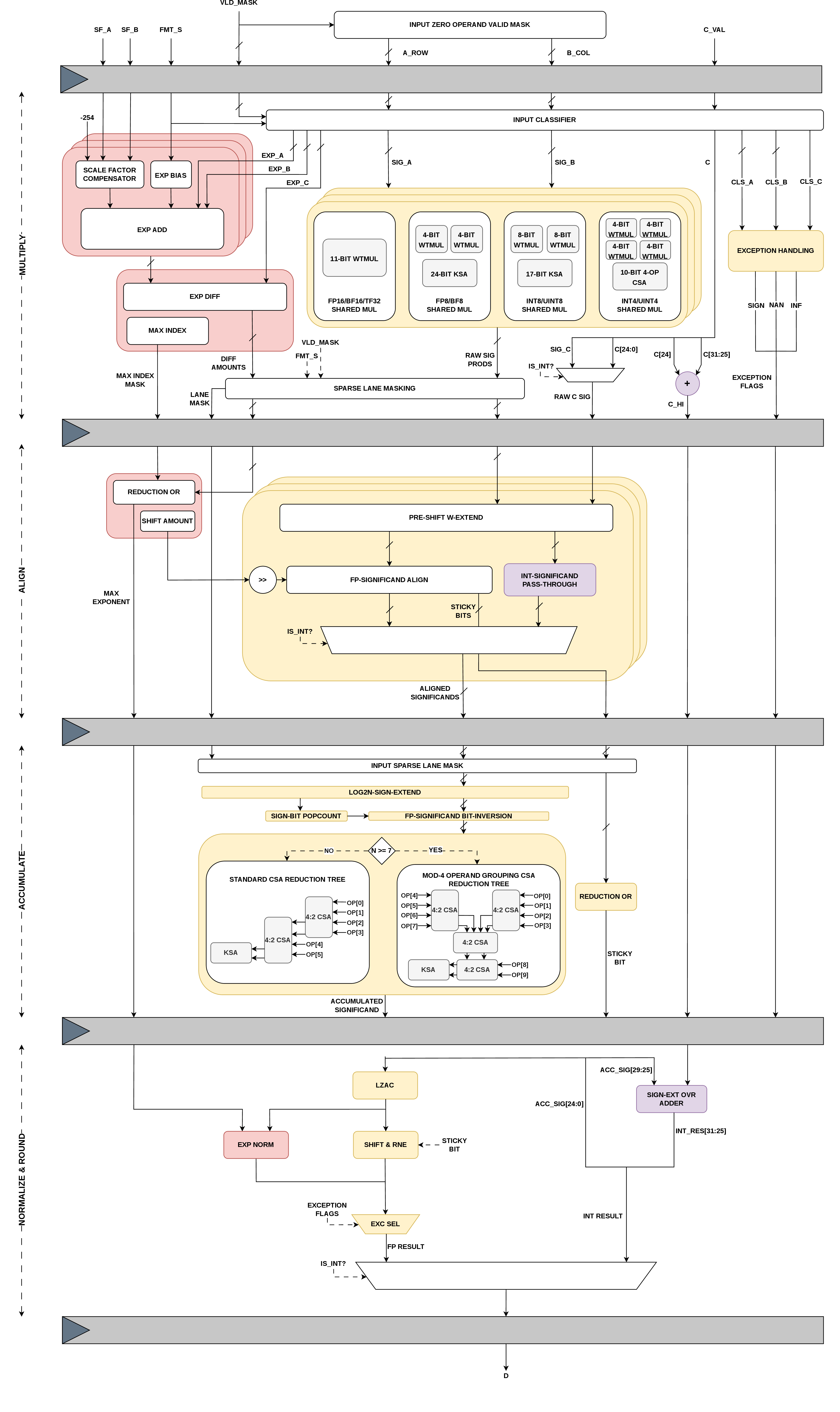 Figure 2: Ten-Four Fused Dot Product Microarchitecture