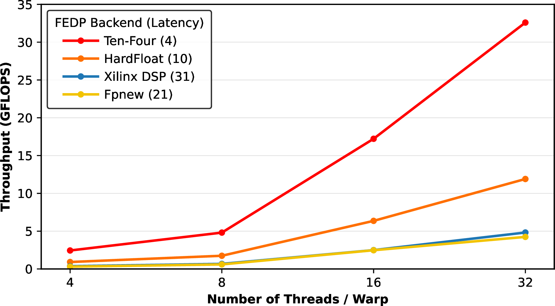Figure 4: FEDP Backends Performance Scaling (FP16/BF16)