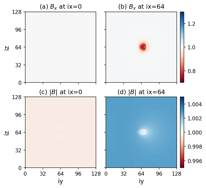 Figure 6: 2D slices of B_x and |\boldsymbol{B}| at ix = 0 and 64.