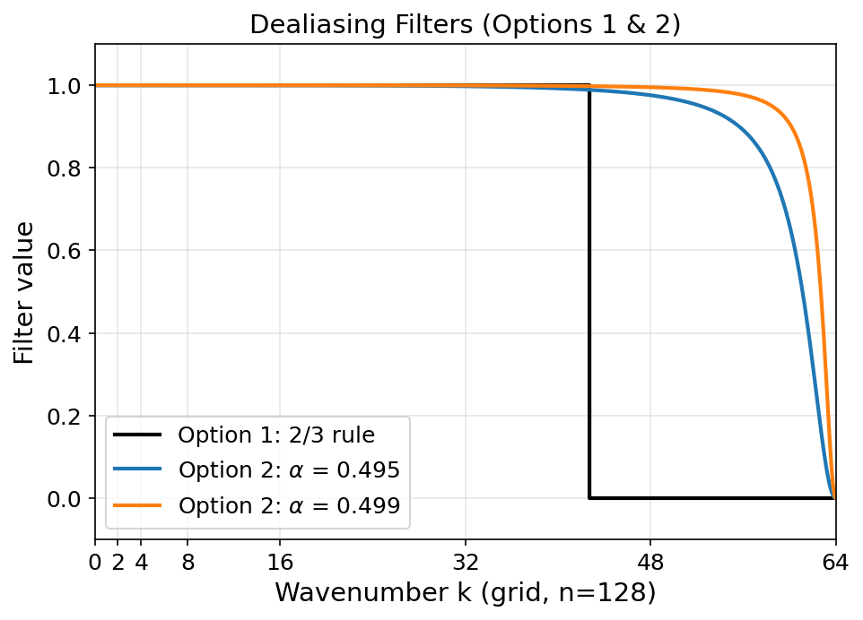 Figure 7: Dealiasing filters for a 128^3 grid (k_{\max}=64). Option 1 applies a sharp 2/3 cutoff at k=2k_{\max}/3, while Option 2 uses the smooth rational filter with \alpha=0.495 and \alpha=0.499, producing a gradual high-k rolloff.