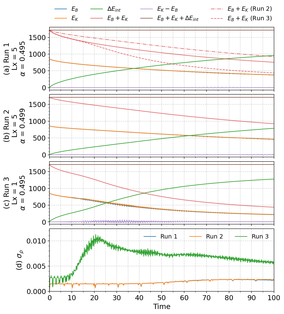 Figure 5: Comparison of three runs. (a) Run 1: L_x=5, \alpha = 0.495. (b) Run 2: L_x=5, \alpha = 0.499. (c) Run 3: L_x=1, \alpha = 0.495. (d) Standard deviation of \rho.