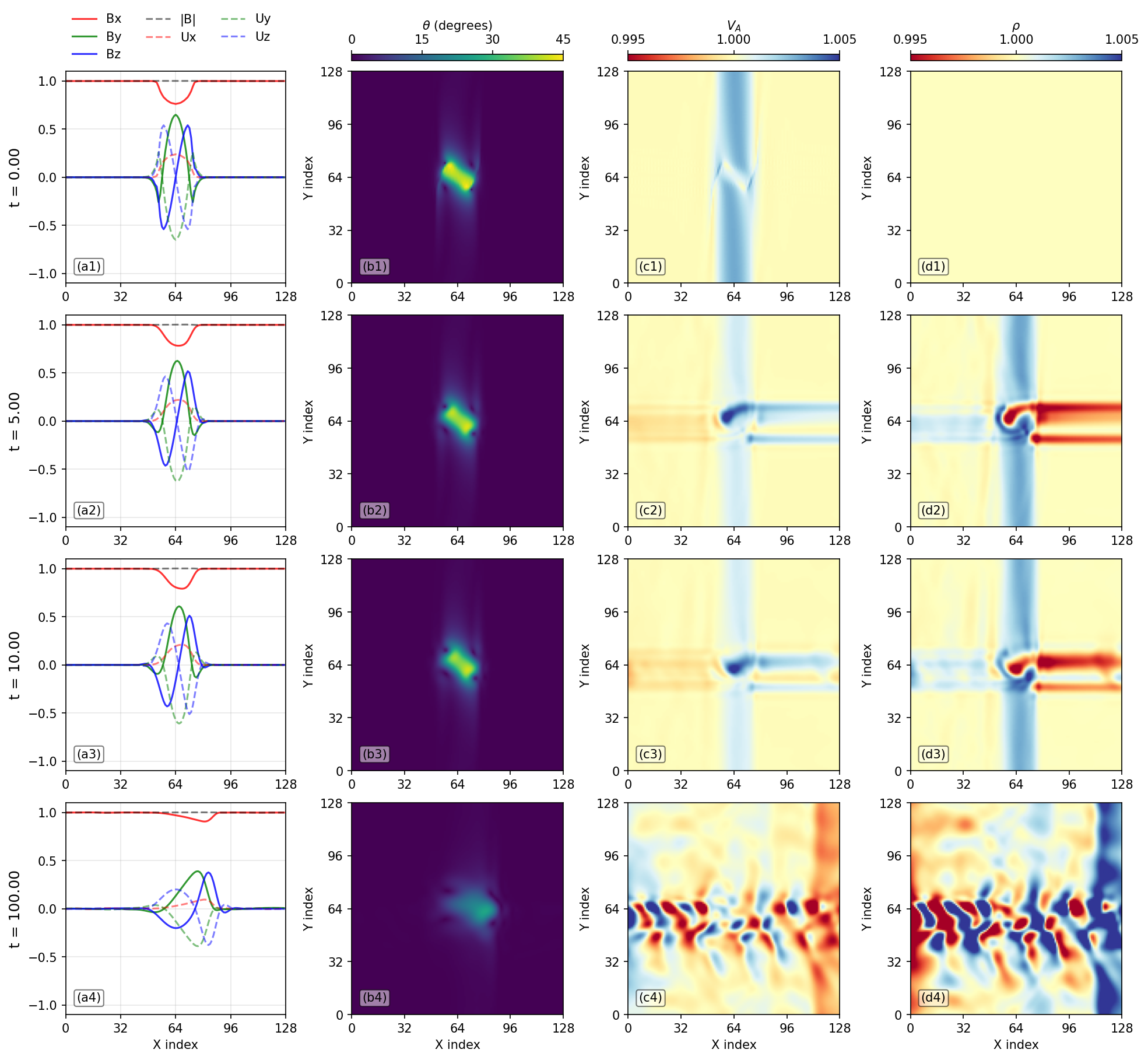 Figure 4: MHD simulation of the Alfvénon at t=0.0, 5.0, 10.0, 100.0. Column (a): One-dimensional profile at iy=64 and iz = 64. Column (b): Two-dimensional X-Y slice of \theta at iz = 64. Column (c): V_A = |\boldsymbol{B}|/\sqrt{\rho}. Column (d): \rho. Rows 1–4 correspond to times t=0.0, 5.0, 10.0, and 100.0.