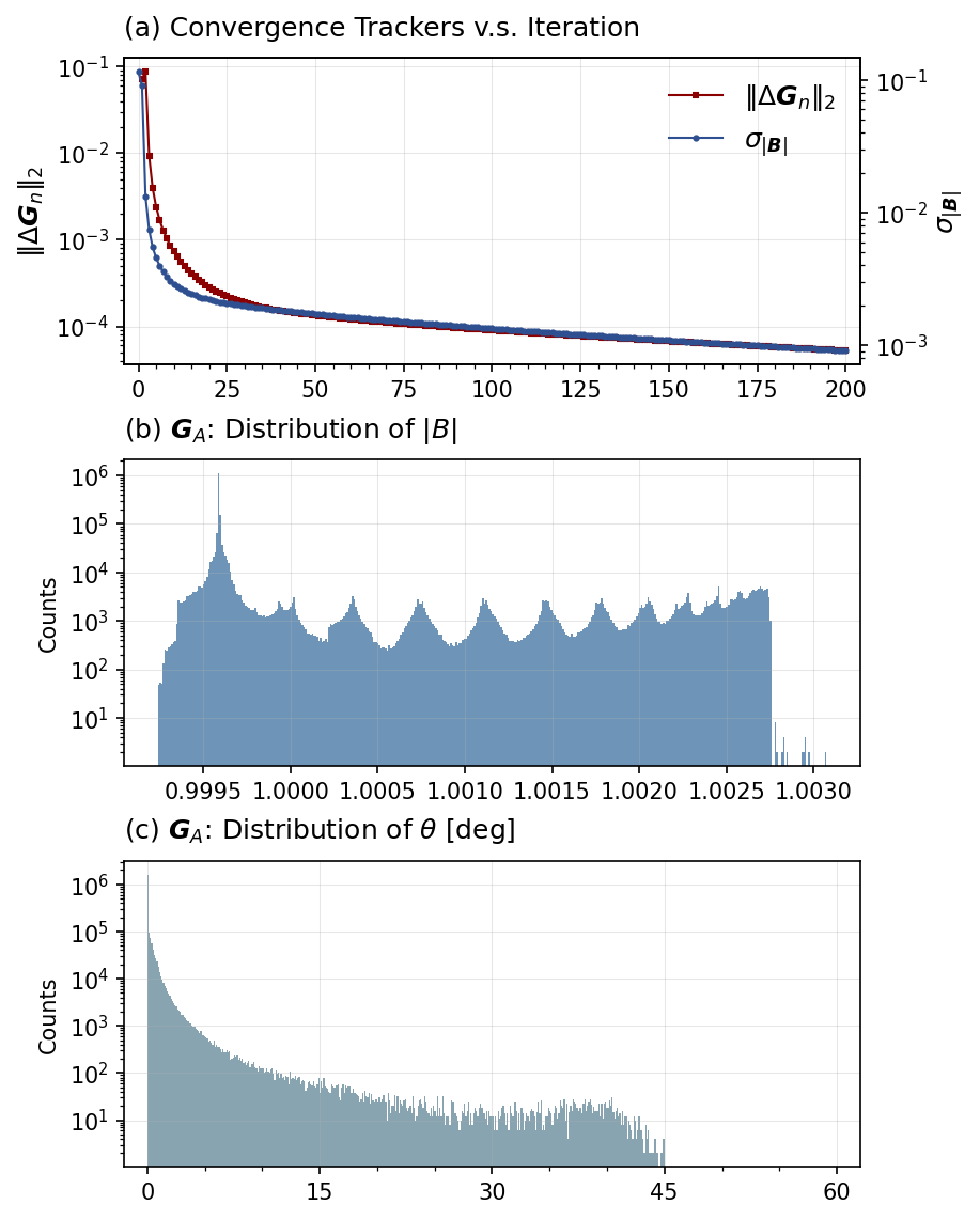 Figure 2: (a) \|\Delta \boldsymbol{G}_n\|_2 (left) and \sigma_{|\boldsymbol{B}|} of \boldsymbol{G}_n (right) versus iteration number. (b) Histogram of |\boldsymbol{B}| of \boldsymbol{G}_{A}. (c) Histogram of \theta of \boldsymbol{G}_{A}.