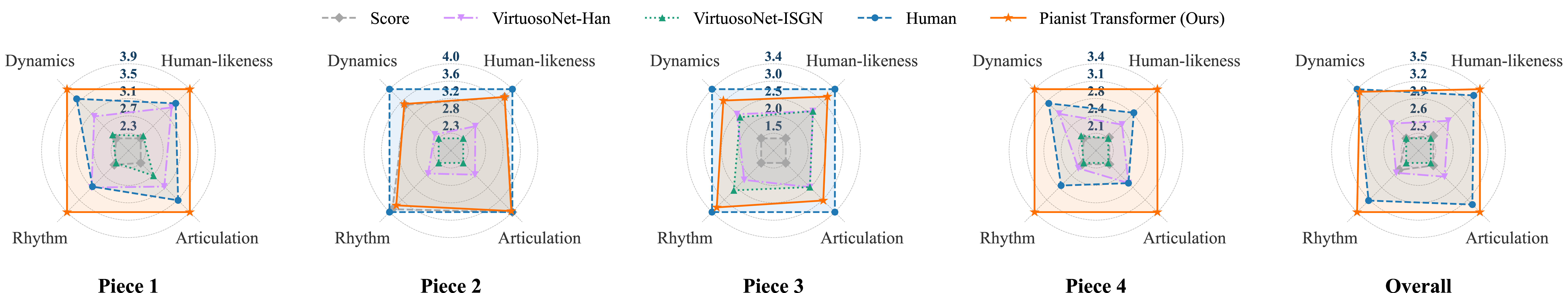 Figure 3: Multi-dimensional Subjective Ratings (Normalized). A radar chart visualizing the average scores on a 5-point scale for four expressive dimensions. Pianist Transformer exhibits a profile that closely mirrors the Human performance , indicating a well-balanced and high-quality rendering across all aspects. The area covered by ours is substantially larger than all of other baselines.