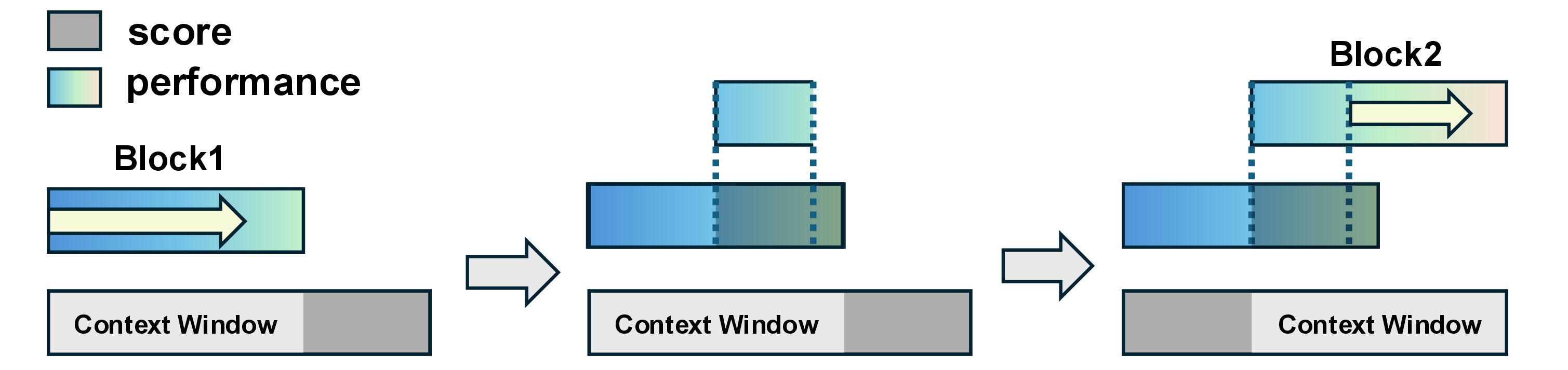 Figure 12: Overlapped Block-wise Generation Strategy. This figure illustrates how we generate long sequences using overlapping blocks. Block 1 is produced first. For the next block, we shift the window forward and reuse the stable overlapping region from the previous block as the decoder’s context. Block 2 then continues generation from this context.
