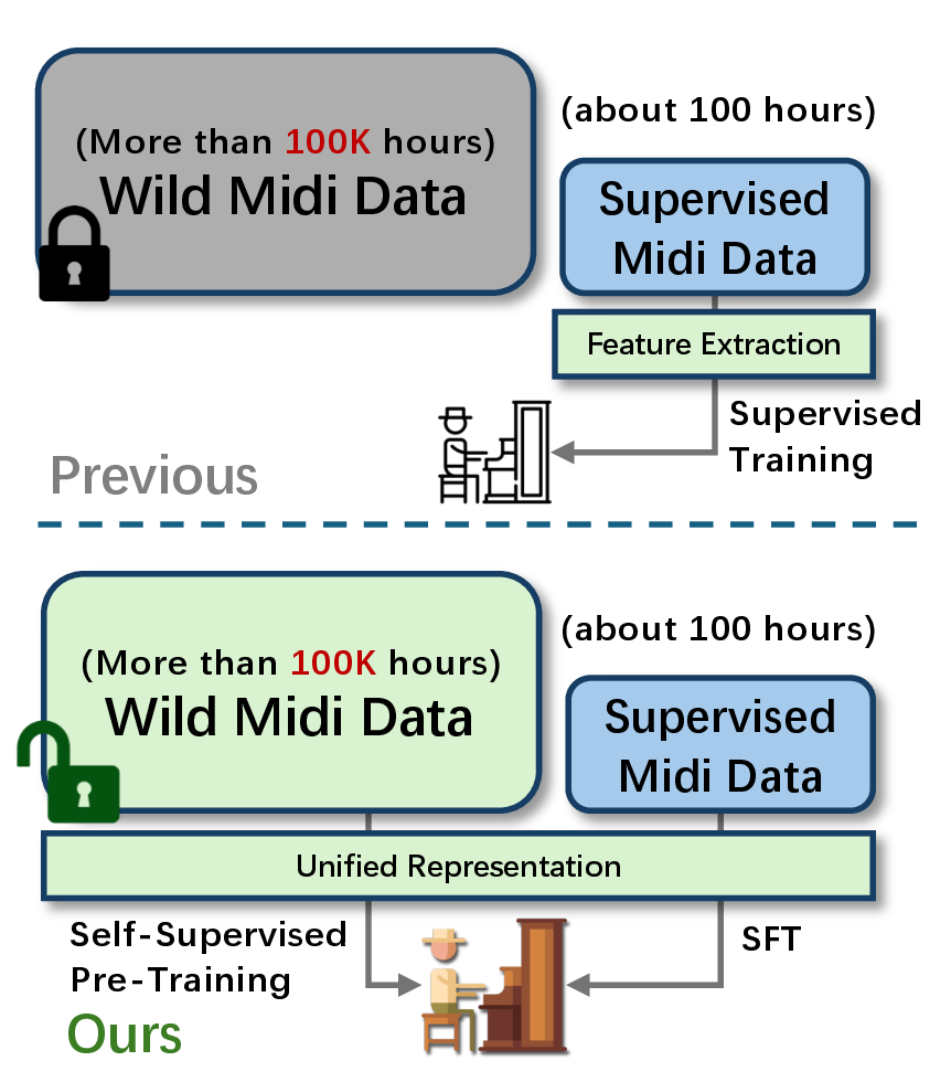 Figure 1: From Supervised to Self-Supervised Learning for Expressive Piano Performance Rendering. (Top) Previous Supervised Paradigm: Existing systems operate under a strictly supervised pipeline that depends on scarce aligned datasets (\approx 100 hours) and cannot exploit the vast in-the-wild MIDI corpus (>100K hours). This reliance on explicit structural features fundamentally limits scalability. (Bottom) Our Scalable Self-Supervised Paradigm: Pianist Transformer enables large-scale self-supervised pre-training on over 100K hours of unaligned MIDI to acquire musical priors, followed by supervised fine-tuning for expressive piano performance rendering.