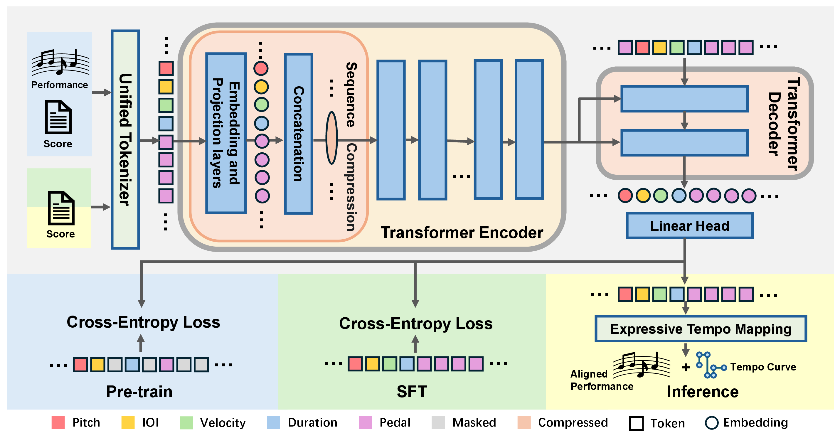 Figure 2: The overall architecture and workflow of Pianist Transformer. Our framework processes all MIDI data through a Unified Tokenizer, enabling a two-stage training process. The core model is an asymmetric Transformer with Encoder Sequence Compression for efficient processing of long musical scores. The workflow consists of three stages: (1) Pre-train: The model learns foundational musical context from a massive unlabeled corpus via a masked denoising objective, where it takes a masked token sequence as input and predicts the original sequence. (2) SFT: Supervised Fine-Tuning adapts the model to map musical context to expressive nuances using aligned score-performance pairs, where it takes the score tokens as input and predicts the corresponding performance tokens. (3) Inference: The model takes a score input and then generates a performance, which is then made editable for DAWs by our Expressive Tempo Mapping algorithm.