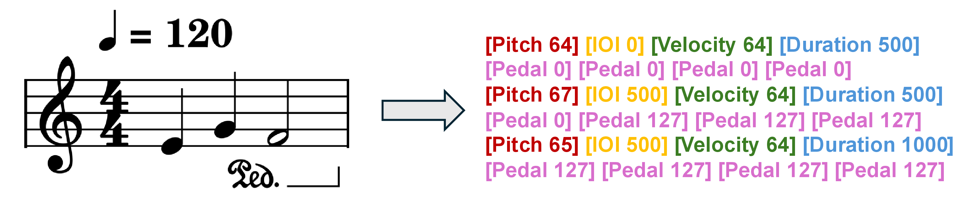 Figure 8: An Example of the Unified MIDI Representation