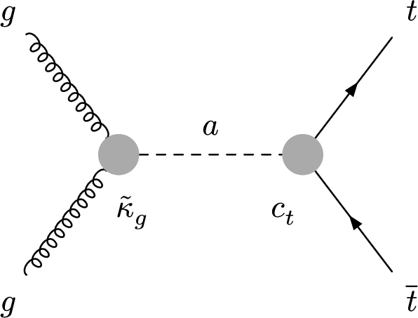 Figure 1: Feynman diagram representing the contribution of a pseudoscalar resonance a to t\bar t production in the gluon fusion channel. This amplitude interferes with the SM one and affects both the total rate and the spin-correlation structure.
