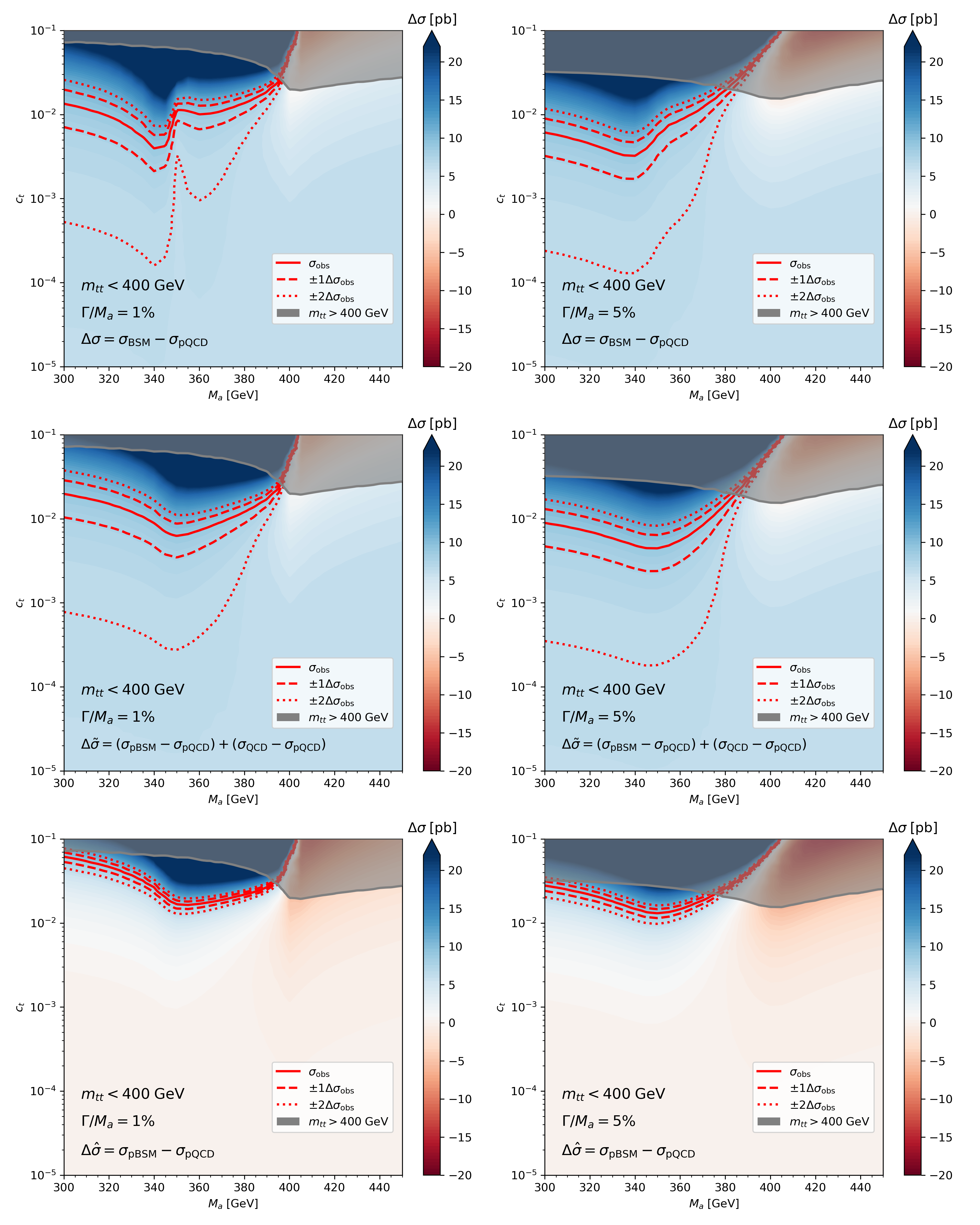 Figure 3: Exclusion contours in the (M_a, c_t) plane for \Gamma/M_a = 1\% (left) and 5\% (right). The three rows correspond to different theoretical assumptions: the full perturbative SM and BSM contributions supplemented by the non-perturbative corrections (top row), predictions in which the non-perturbative corrections are applied only to the SM part (middle row), and predictions with only perturbative contributions (bottom row).