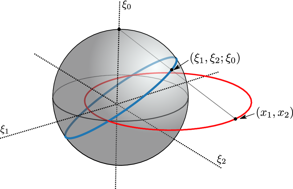 Figure 4: Schematic picture of Moser regularization, where the momentum curve (also known as a hodograph) of an orbit is mapped to a unit sphere. The figure shows the case for the planar problem, where the unregularized momentum coordinates (x_1, x_2) are mapped to (\xi_0, \xi_1, \xi_2) on the sphere via inverse stereographic projection, with \xi_0 representing the vertical axis. Collision orbits correspond to trajectories passing through the north pole \xi_0 = 1, and the position coordinates correspond to tangent vectors at each point.
