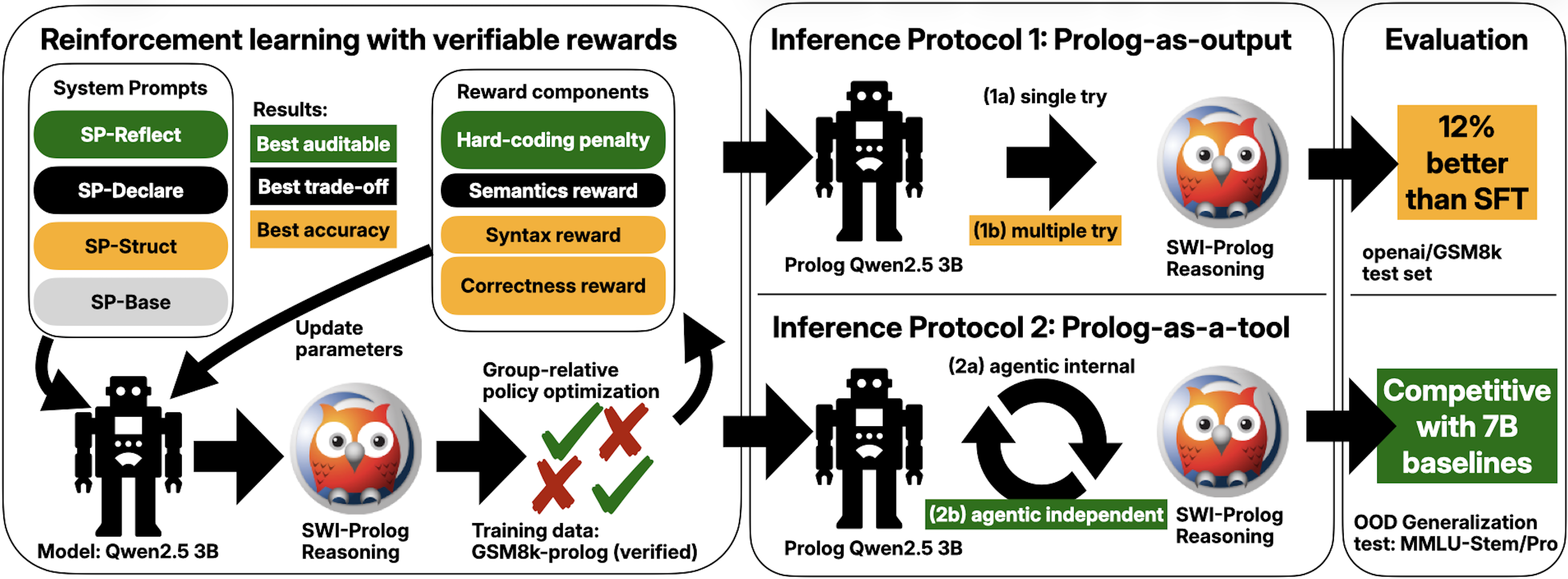 Figure 1: Overview of our training procedure for teaching a language model to produce executable Prolog code (Inference Protocol 1) and to use Prolog as a tool (Inference Protocol 2).