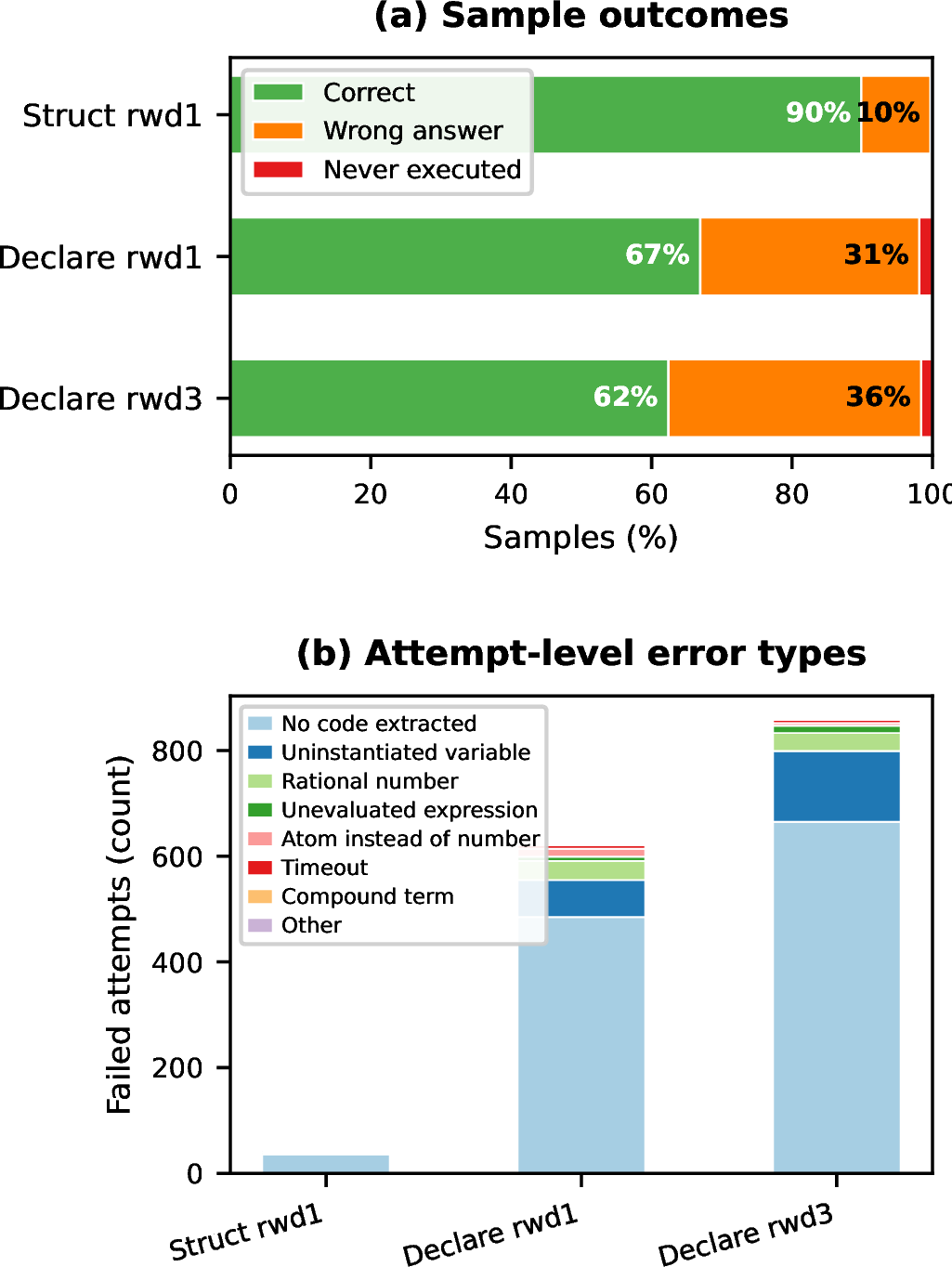 Figure 2: Error analysis across the best-performing runs per metric. (a) Sample-level outcomes: the Struct prompt achieves high execution accuracy (90%) but at the cost of structural validity, while both Declare variants produce more wrong answers (31–36%). (b) Distribution of error types across all failed attempts: the majority are generation failures (no code extracted), with uninstantiated variables being the most common execution-level error and disproportionately affecting the more complex Declare prompts.