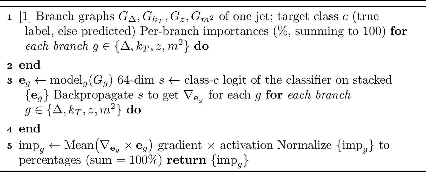 Figure 5: GradCAM: Compute Graph Type Importance