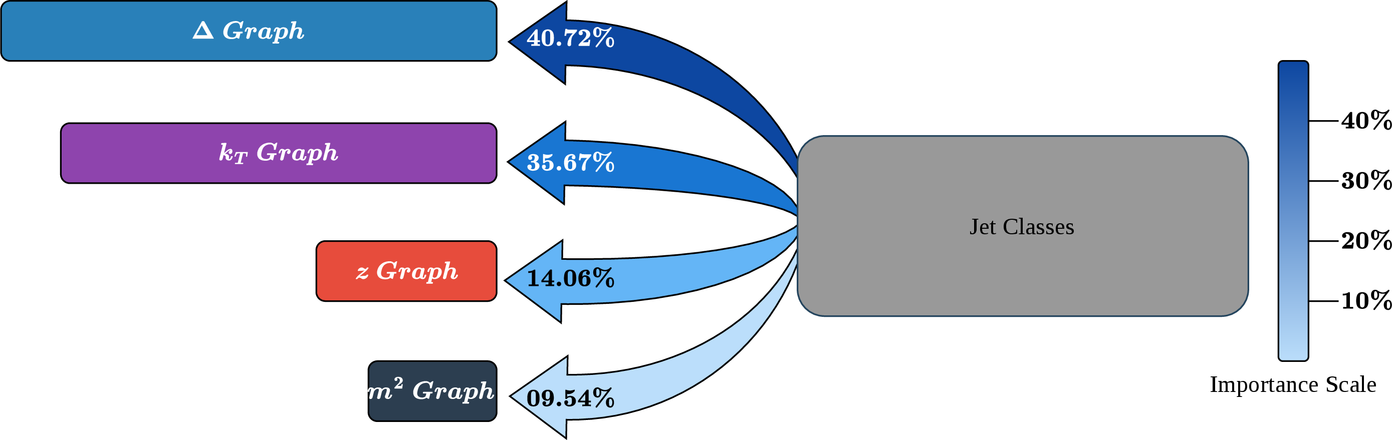 Figure 6: Grad-CAM feature importance for KIGNet classification. (a) Four graph representations are processed through parallel GNN branches. (b) Angular separation (\Delta, 40.72%) and transverse momentum (k_{T}, 35.67%) dominate classification, while momentum fraction (z, 14.06%) and invariant mass squared (m^{2}, 9.54%) provide complementary information (Algorithm 5). This hierarchy is consistent with QCD factorization in the Lund plane (Eq. 1 ), and class-specific variations (Table 6) reflect distinct QCD mechanisms: enhanced k_T for gluon radiation, elevated \Delta for leptonic decays, and increased m^2 for heavy-quark dead-cone effects.