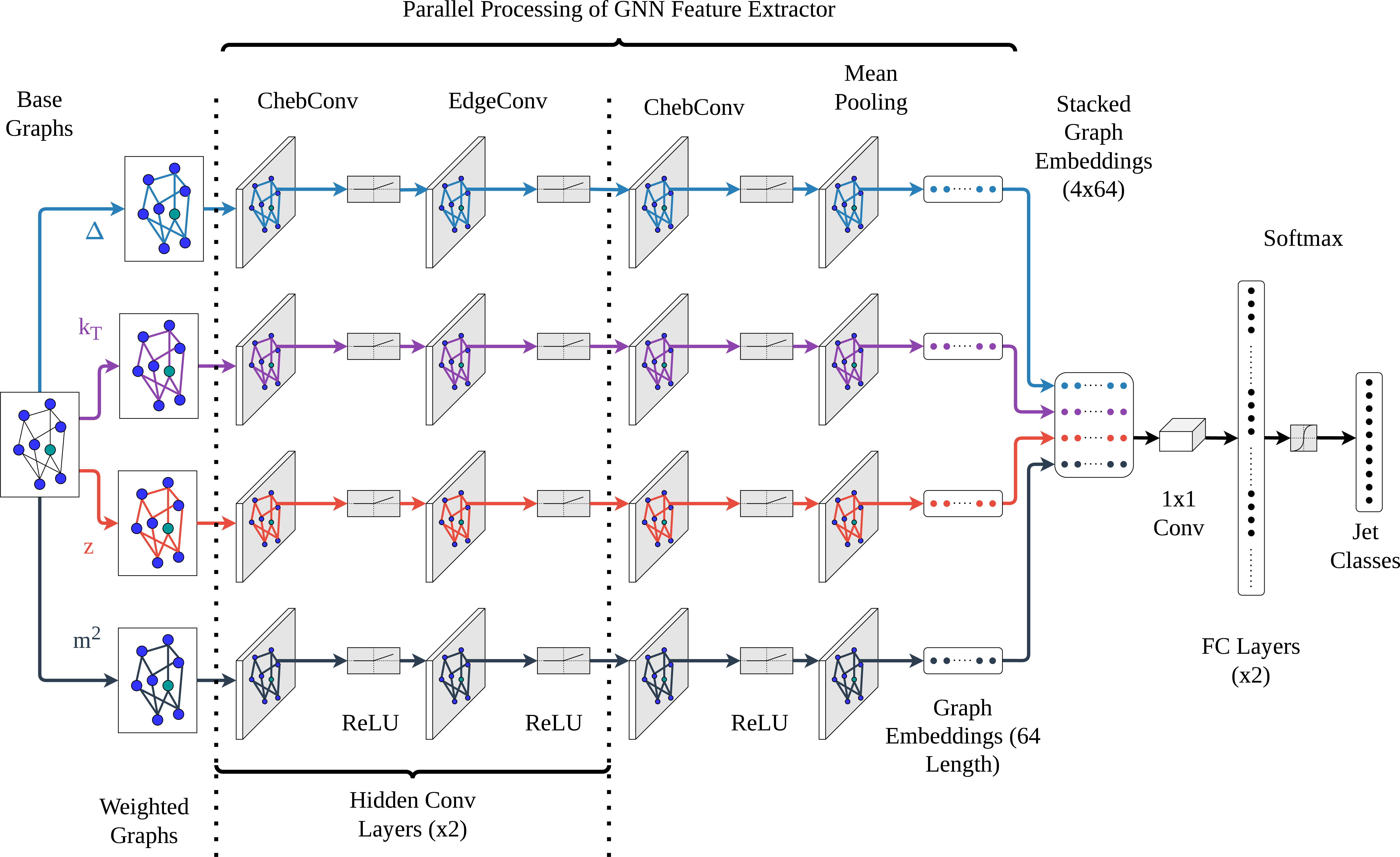 Figure 3: Architecture of the proposed KIGNet model showing four parallel graph processing branches (G_{\Delta}, G_{k_T}, G_{z}, G_{m^2}) with hybrid convolutional layers. Each branch processes a distinct graph representation through alternating Chebyshev graph convolutions (ChebConv) and edge convolutions (EdgeConv), generating 64-dimensional embeddings. The four embeddings are combined via 1D convolution and passed through fully connected layers for final classification.