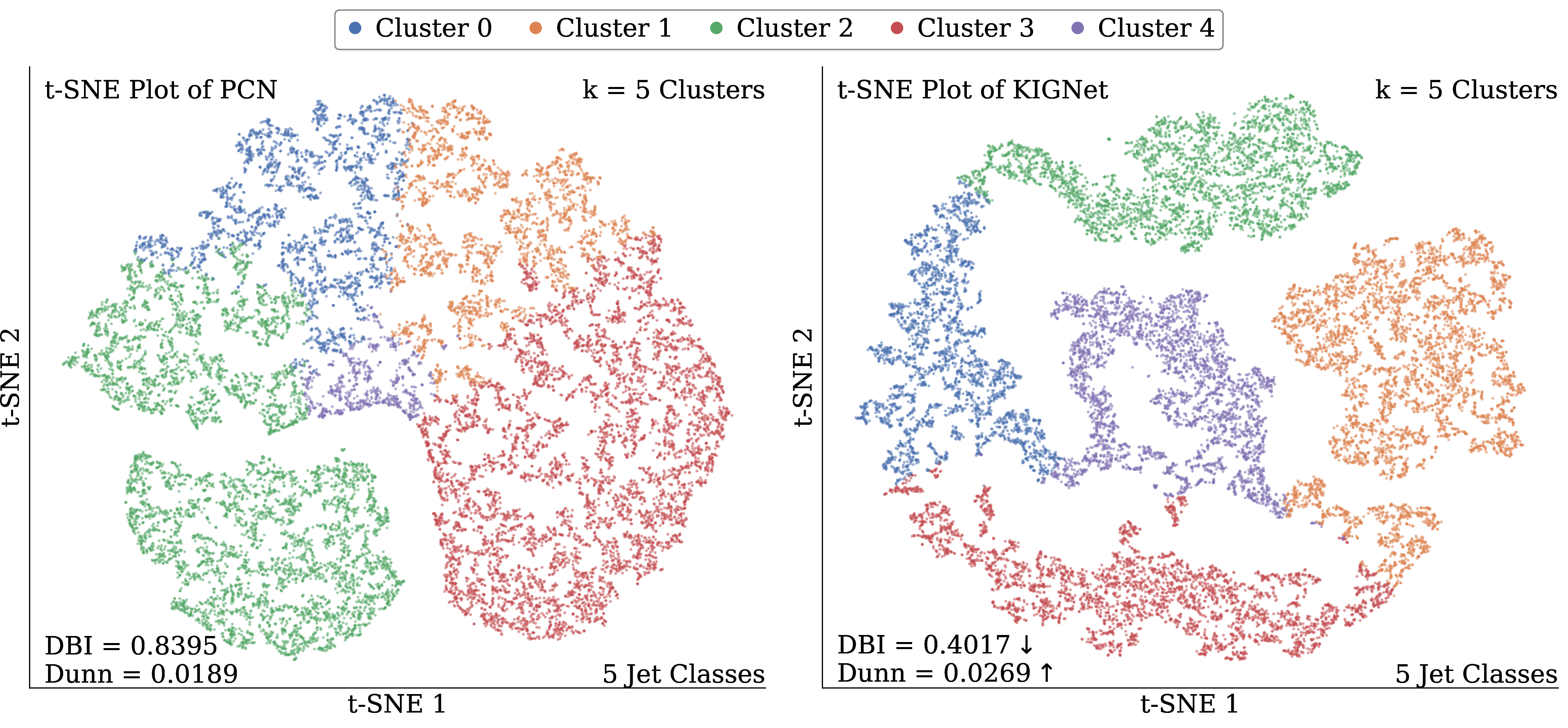 Figure 7: Two-dimensional t-SNE projections of jet embeddings on the Aspen Open Jets dataset (Algorithm 10, perplexity =30). Cluster quality is summarized by the Davies-Bouldin Index (DBI \downarrow, lower is better) and the Dunn Index (\uparrow, higher is better). PCN embeddings (left; DBI =0.8395, Dunn =0.0189) are diffuse and overlapping, indicating limited separability, whereas KIGNet (right; DBI =0.4017 \downarrow, Dunn =0.0269 \uparrow) produces substantially more compact and well-separated clusters, confirming that explicit encoding of Lund plane kinematic variables yields more structured latent representations on real CMS collision data subject to detector effects, pileup, and reconstruction uncertainties.