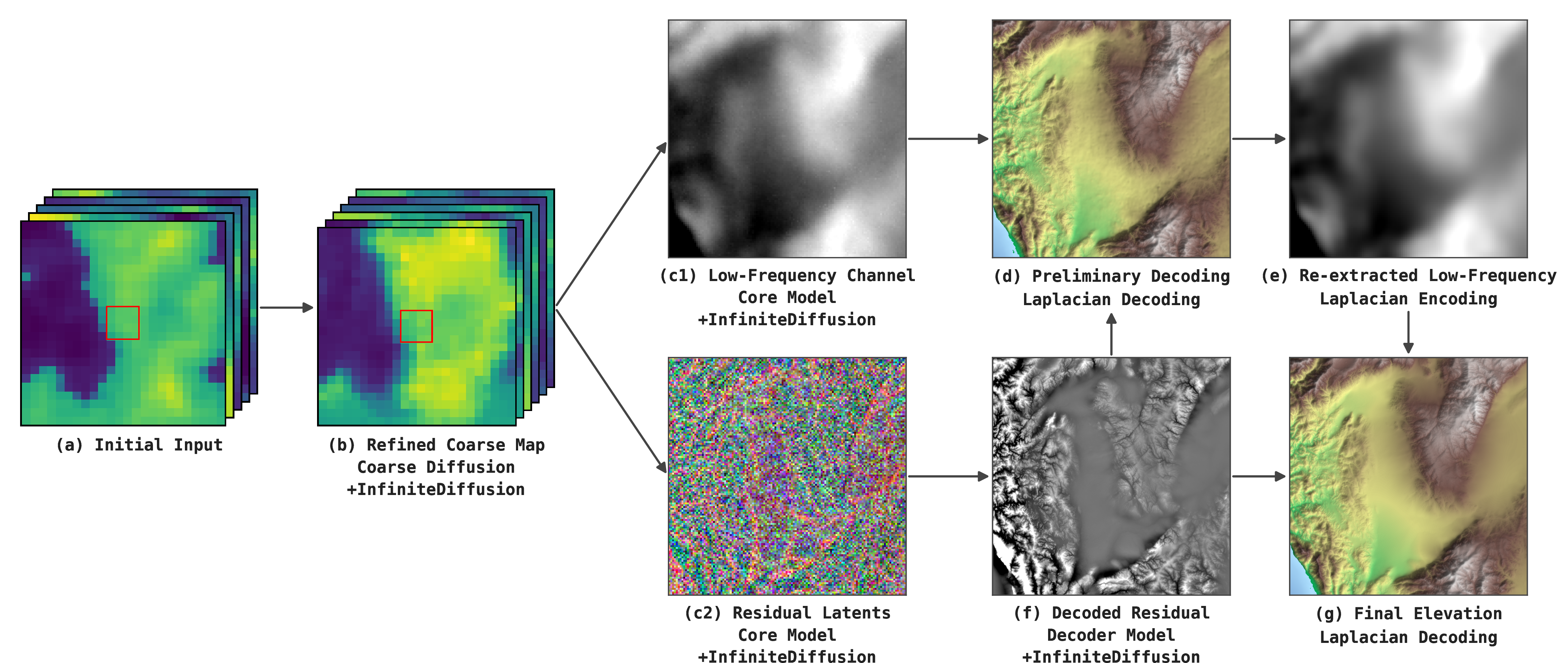 Figure 3: The Terrain Diffusion Pipeline. (a) An initial input guides continental layouts and climate. The red box indicates the queried region. (b) The initial input is refined into a realistic coarse map. (c1, c2) The latent model generates the low-frequency channel and the residual latents simultaneously. (f) The residual latents are decoded into a full-resolution residual. (d, e) Laplacian denoising is used to eliminate errors in the low-frequency channel. (g) The denoised low-frequency channel and residual are merged into the final output. "+InfiniteDiffusion" indicates that an image represents only a region of an infinite image generated with InfiniteDiffusion. (d, e, f) are computed per-query.