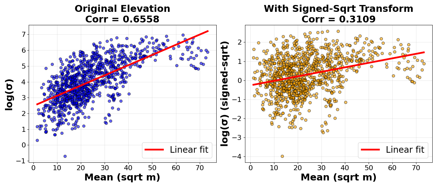 Figure 14: Effects of the signed-sqrt transform. Standard deviation become more uniformly distributed with respect to mean elevation, and the range of standard deviations compress.