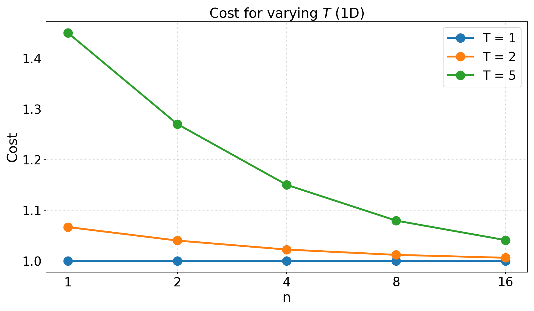 Figure 13: Compute overhead of T=2,5 versus T=1 for a 1D (n \times 1) window grid.
