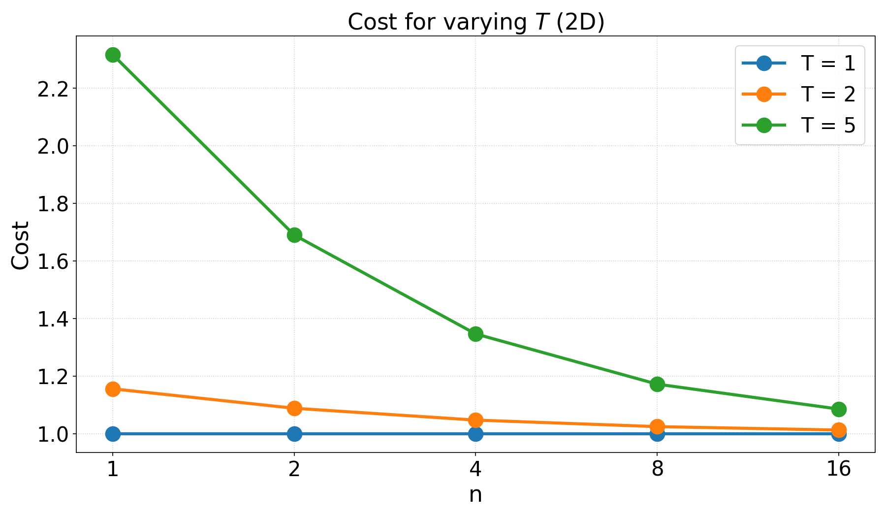 Figure 12: Compute overhead of T=2,5 versus T=1 for a 2D (n \times n) window grid.