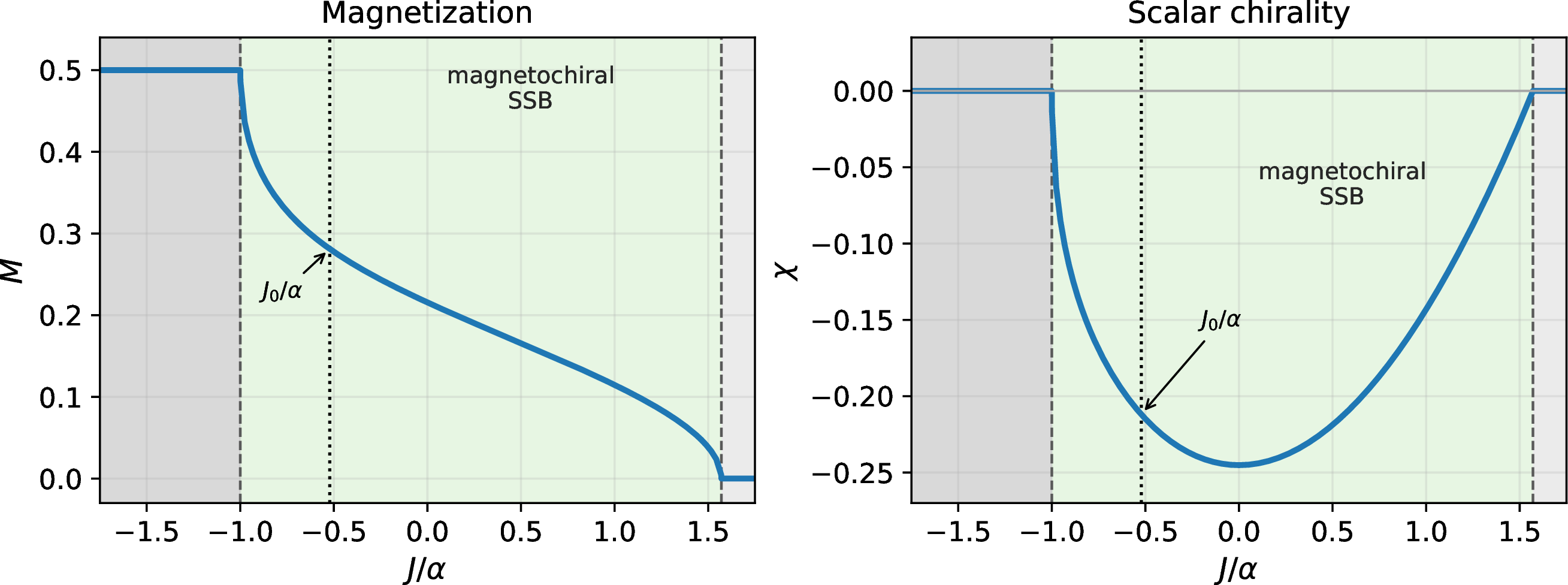 Figure 2: Order parameters of the zero-field selector H_{J\chi0}=JQ_2+\alpha Q_3 at h=0^+ and \alpha=1. Left: magnetization density M. Right: scalar-chirality density \chi. The point J=0 is the minimal pure-current selector H_{\chi0}=\alpha Q_3. The green shaded region, -1<J/\alpha<\pi/2, is the magnetochiral symmetry-broken branch with finite magnetization and finite scalar chirality. The right gray region is the no-SSB XY-paramagnetic sector connected to the antiferromagnetic XXX sea, with no spontaneous spin polarization and no chirality at zero field. The left gray region is the fully polarized ferromagnetic phase, which breaks spin rotation in the conventional way but has \chi=0. The dotted line marks J_0/\alpha=-0.52207095\ldots, where the selected state has e_{\rm XXX}=0 while retaining the finite order parameters in Eq. 37 .