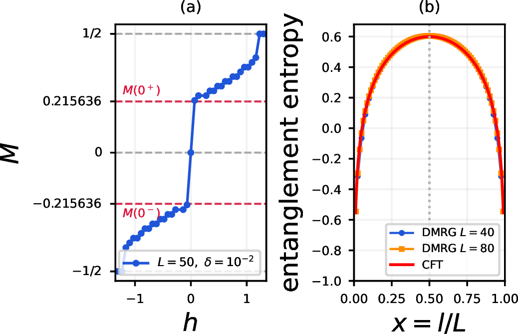 Figure 8: Finite-size benchmarks for the weakly nonintegrable Hamiltonian in Eq. 62 . (a) Magnetization density M versus field for L=50 and \delta=10^{-2}. The red dashed lines mark the exact pure-selector one-sided TBA values M(0^\pm)=\pm0.215636\ldots; the DMRG data remain close to this finite-magnetization scale near zero field and approach |M|=1/2 at large |h|. (b) Bipartite entanglement entropy for L=40 and L=80, compared with the c=1 CFT form. The figure was redrawn from the vector data in the supplied DMRG plots. The persistence of a finite magnetization and a single-boson entanglement collapse supports a prethermal continuation of the integrable magnetochiral Luttinger liquid under weak integrability breaking.
