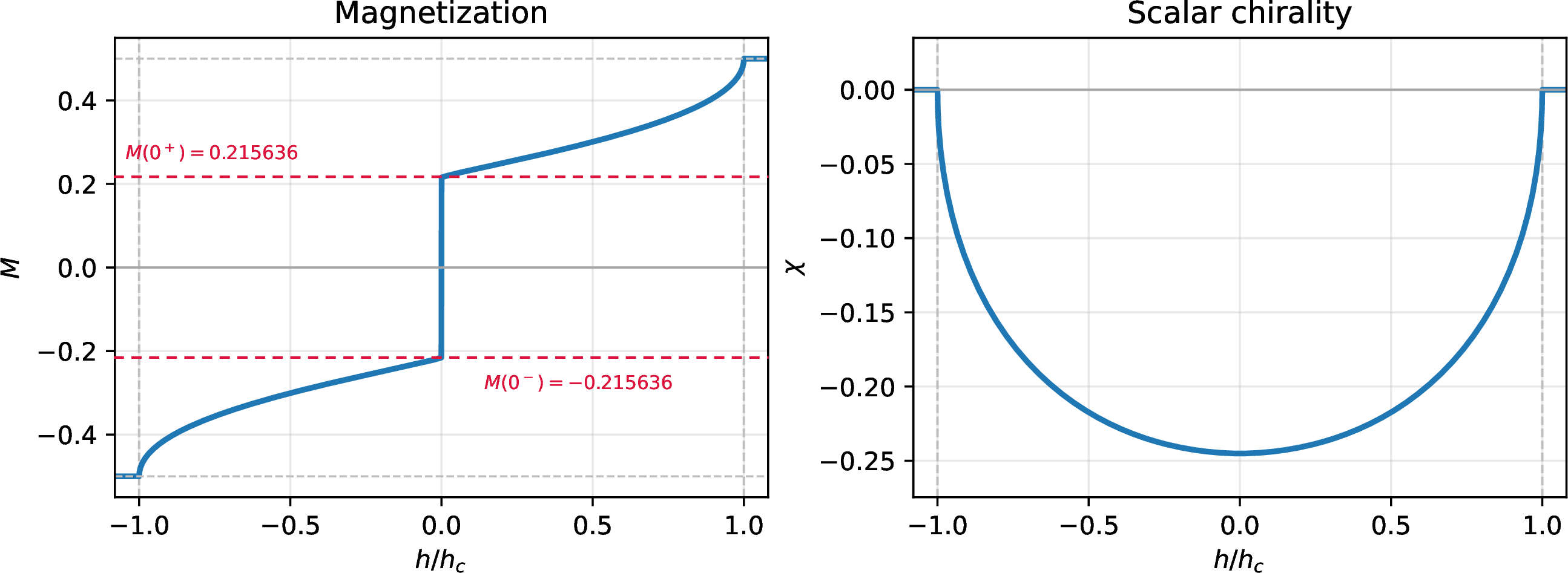 Figure 5: Magnetization density M and scalar-chirality density \chi for the pure current selector H_{\chi h}=\alpha Q_3-hS^z, obtained from the finite-interval TBA. The horizontal axis is normalized by the saturation field h_c=3\sqrt3\alpha/4. The range extends slightly beyond |h|/h_c=1 to show the fully polarized region, where |M|=1/2 and \chi=0. The red dashed horizontal lines in the left panel mark the spontaneous one-sided magnetization values M(0^+)=0.215636\ldots and M(0^-)=-0.215636\ldots. These numbers equal \pm S/L for the highest- and lowest-weight representatives of the macroscopic zero-field SU(2) multiplet. The jump of M at h=0 is the thermodynamic one-sided limit in which an infinitesimal field selects the orientation of this giant multiplet.