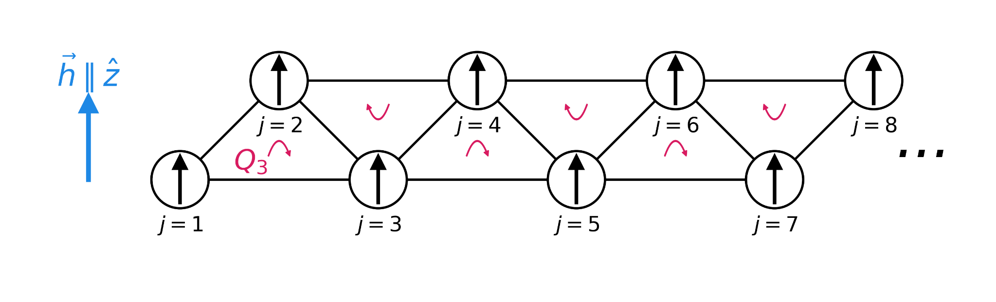 Figure 1: Schematic representation of the minimal current selector. The field h couples to the conserved spin generator S^z, while the three-spin charge Q_3 selects a scalar-chirality, or energy-current, sector.